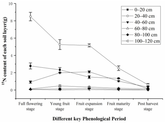 ③ N Utilization, Residual and Loss Characteristics of Spring