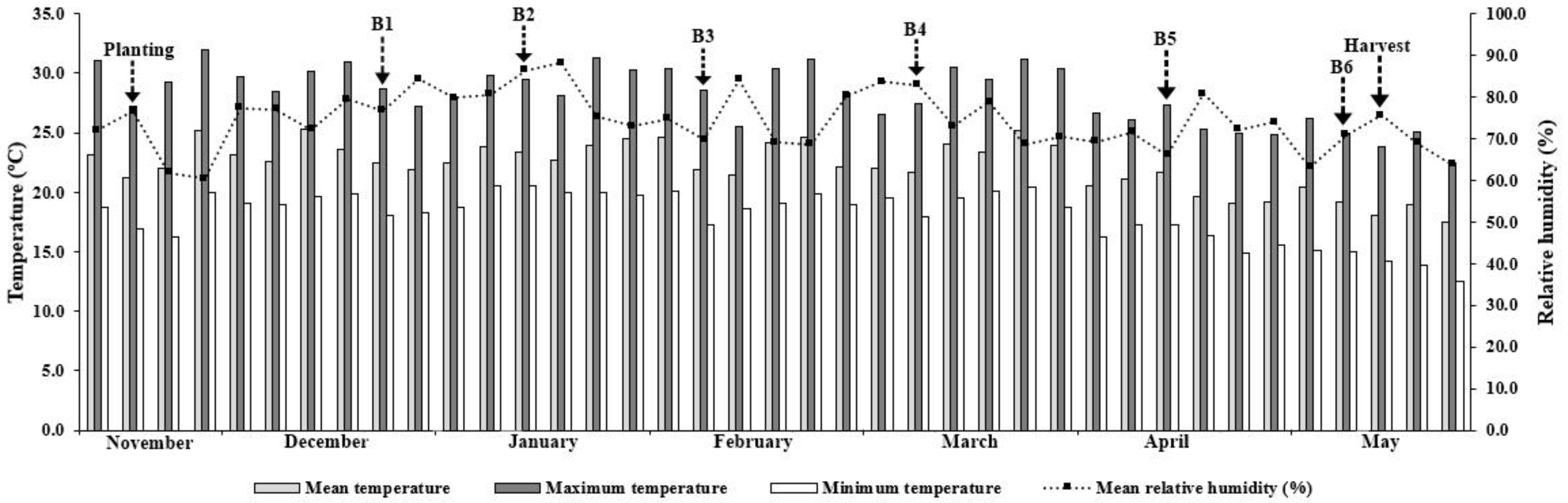 Agronomy 12 02701 g001