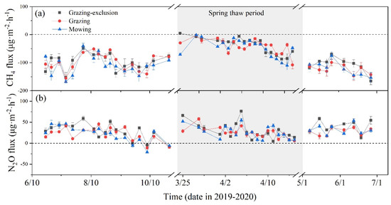 Methane and Nitrous Oxide Fluxes with Different Land Uses in the ...