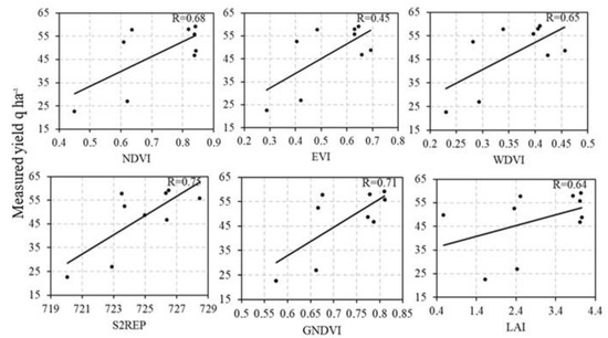 Wheat Yield Estimation Using Remote Sensing Indices Derived from ...