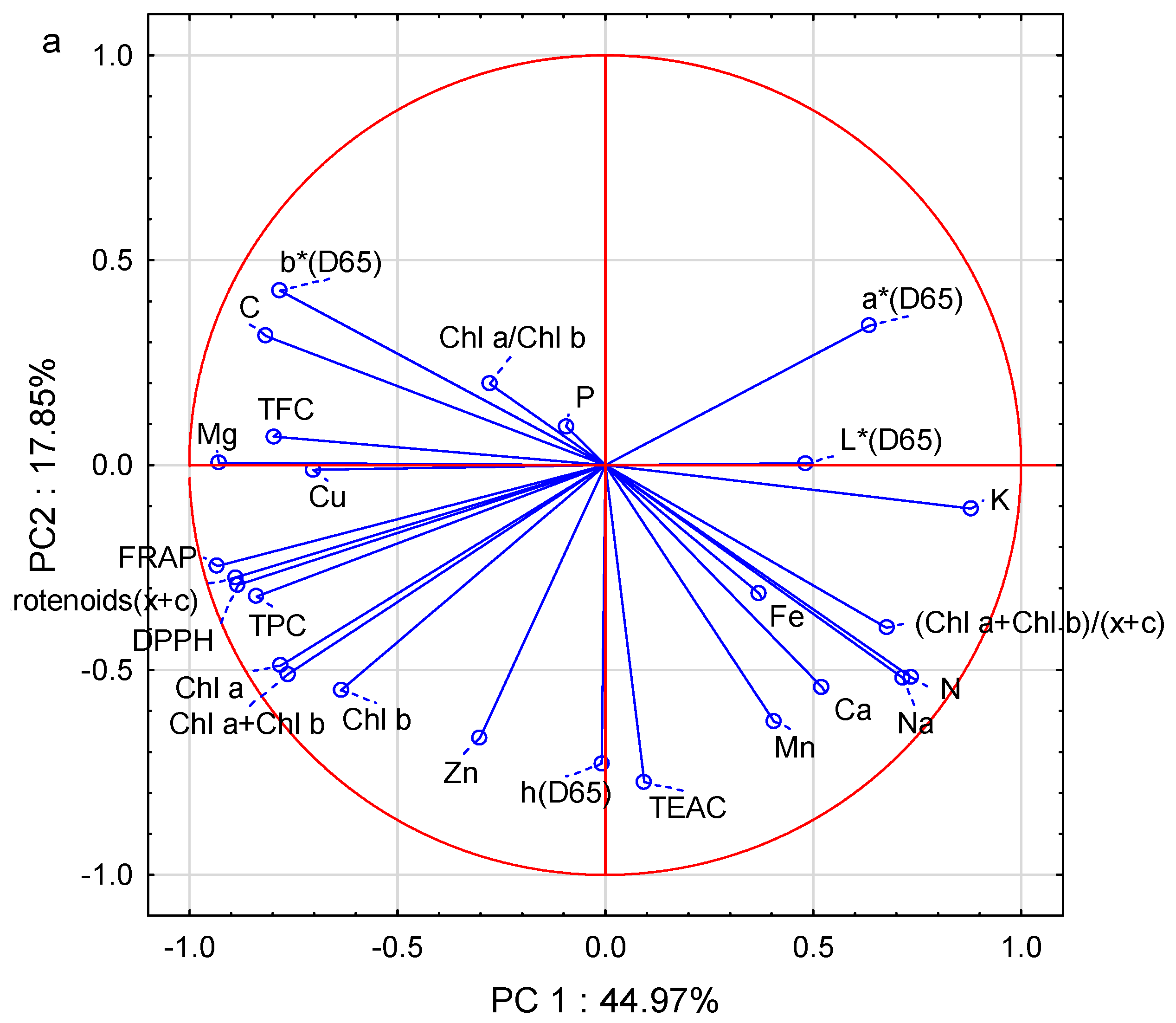 Agronomy 12 02869 g004a Agronomy 12 02869 g004a
