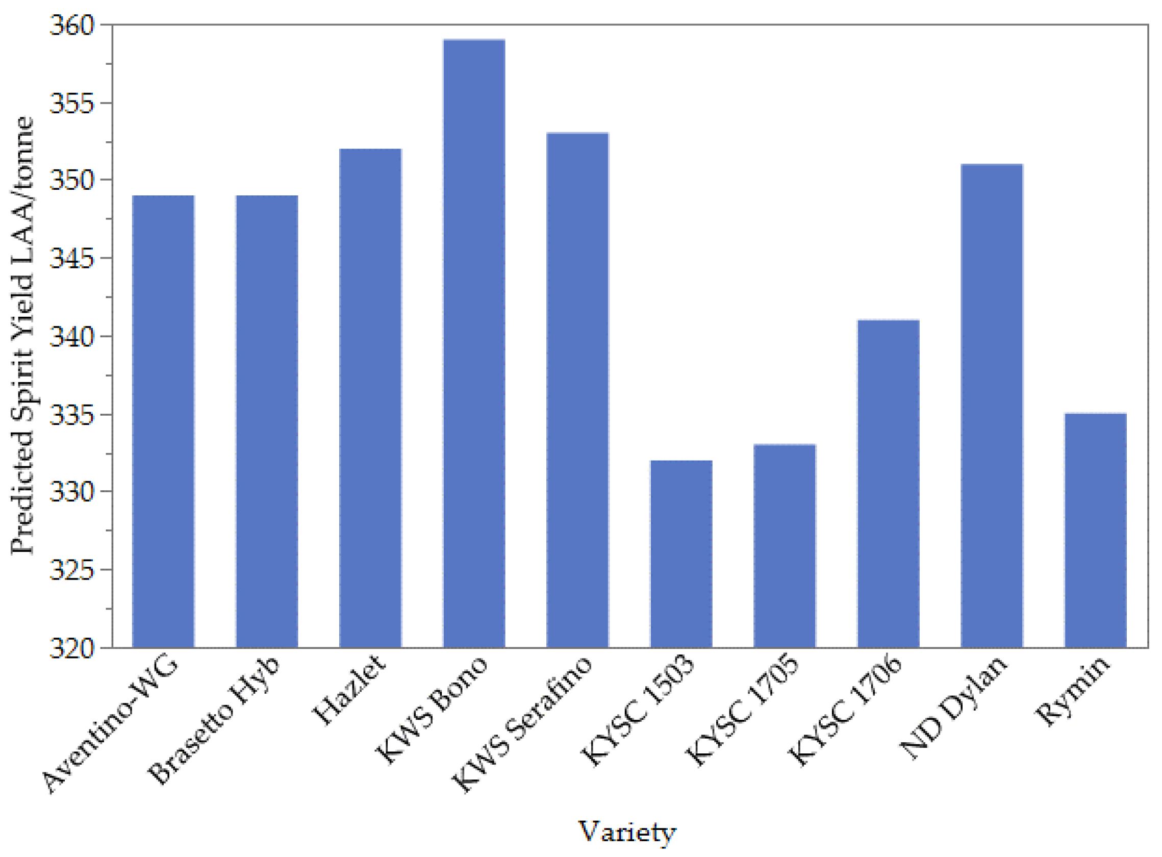 Agronomy 12 02887 g004