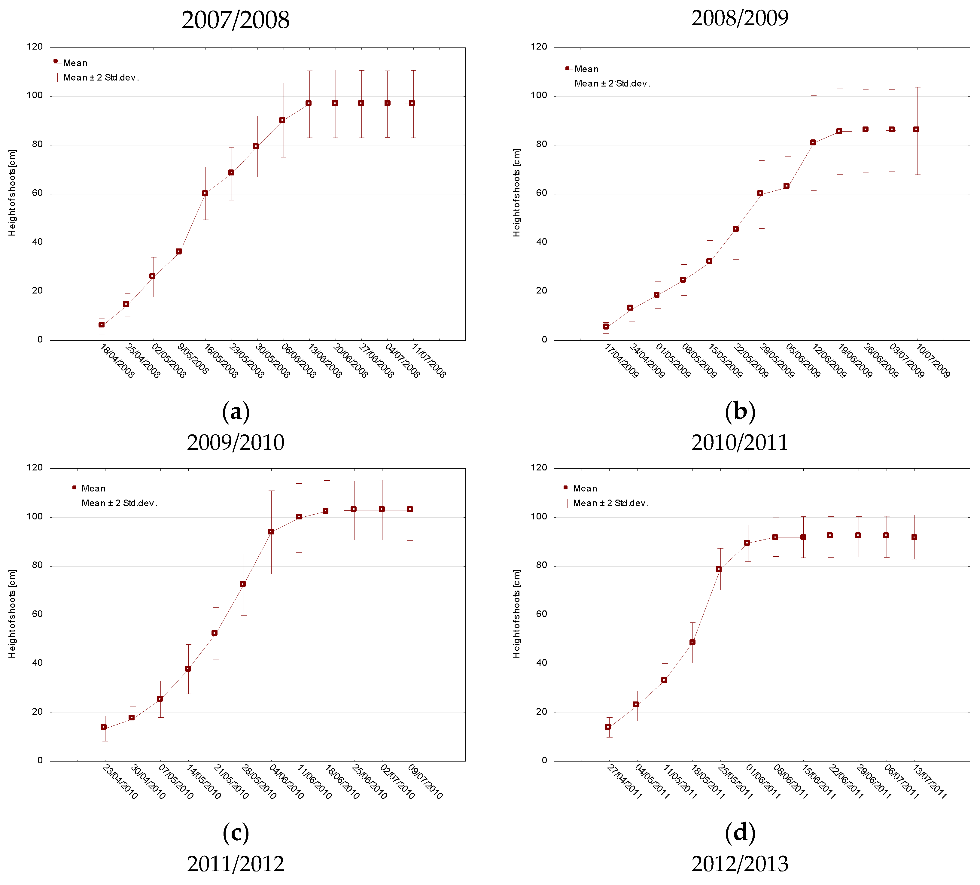 Agronomy 12 02924 g003a