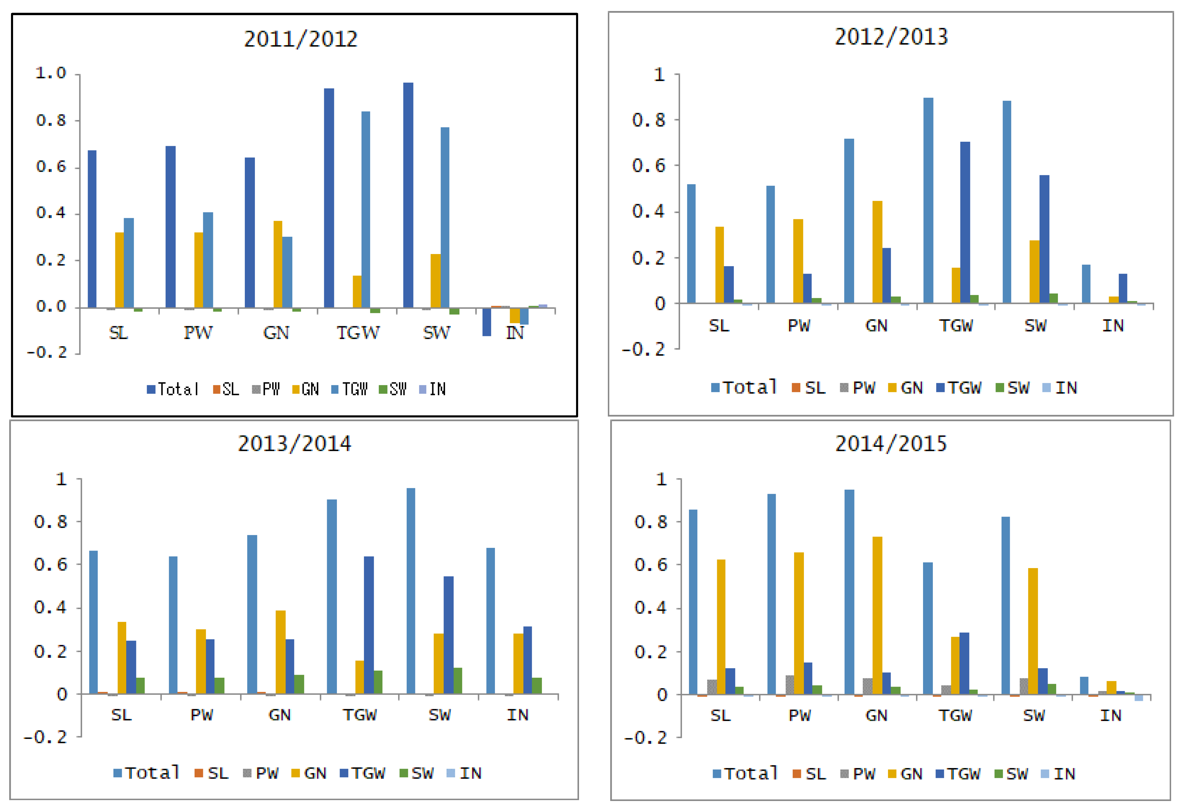 Agronomy 12 02924 g006b