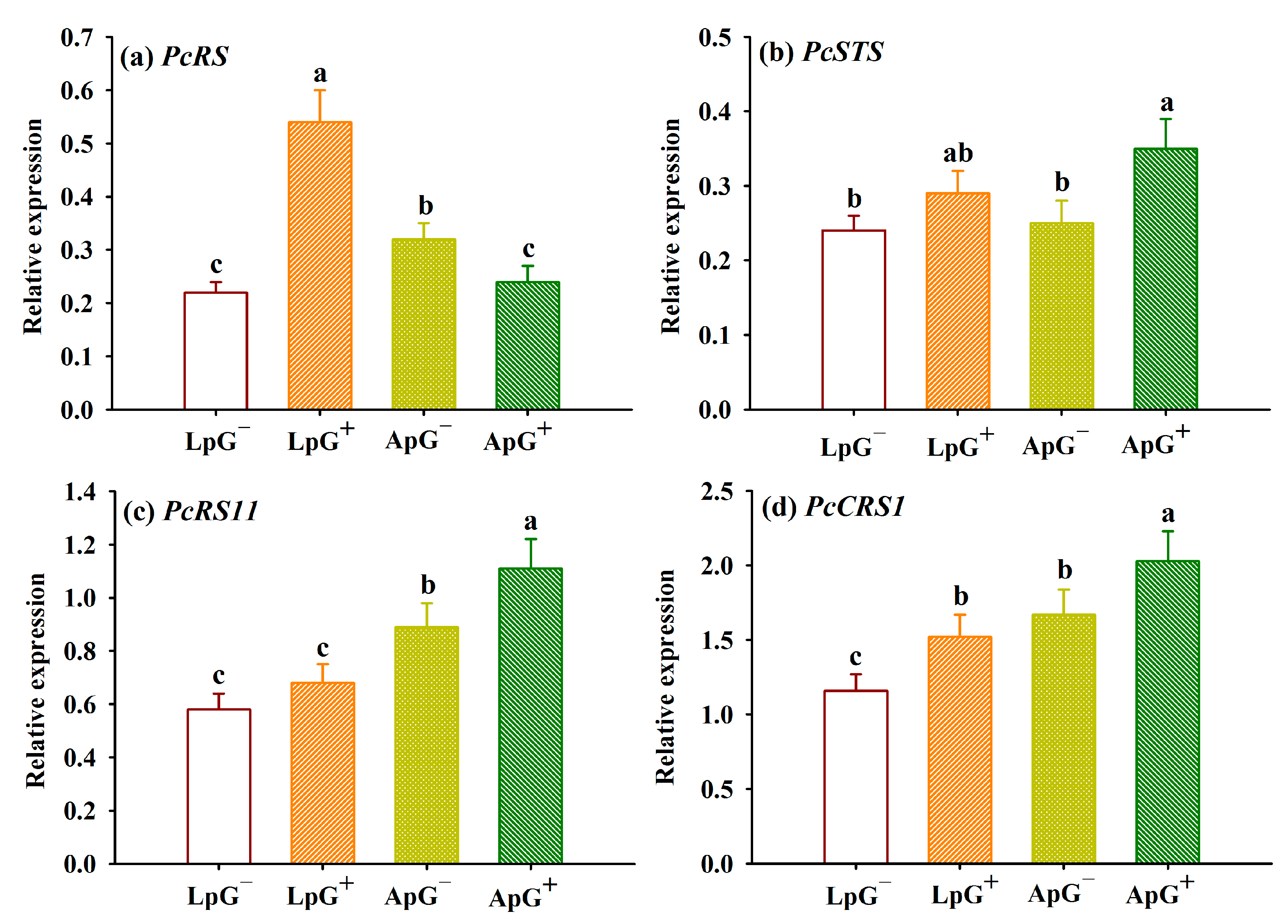 Agronomy 12 02970 g007 Agronomy 12 02970 g007