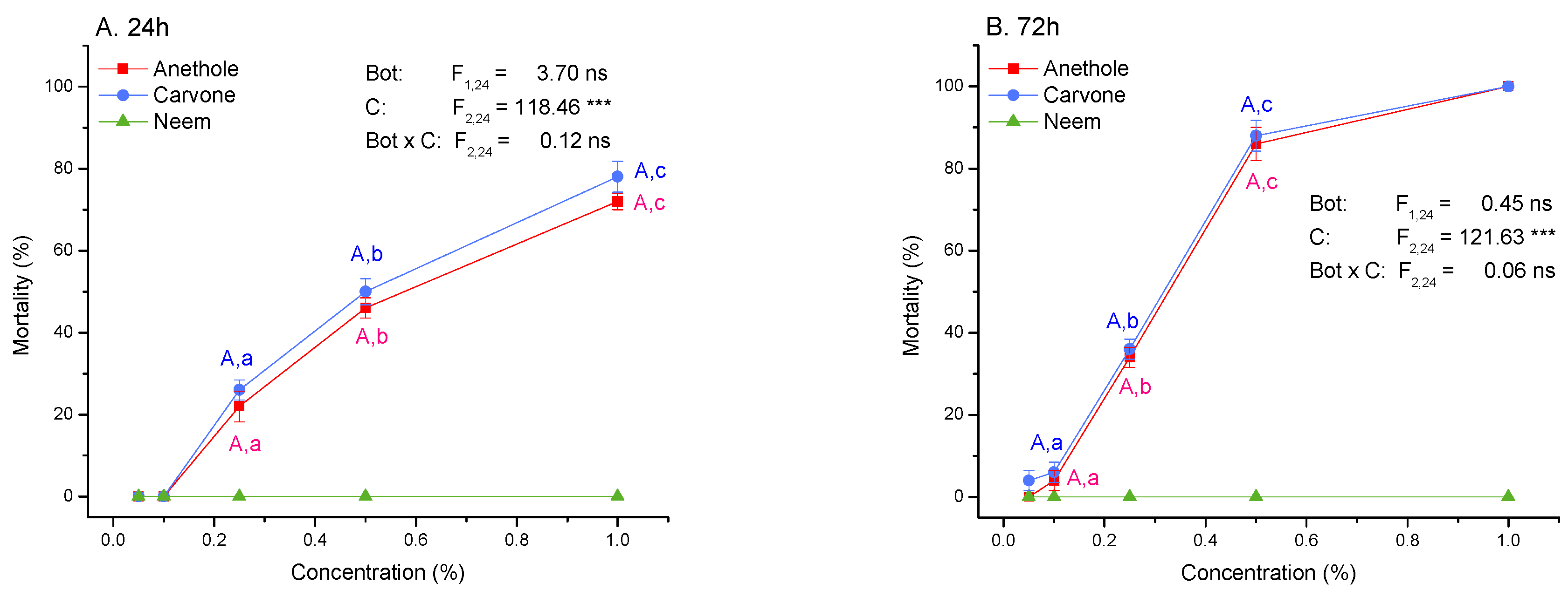 Agronomy 12 03049 g0a1a
