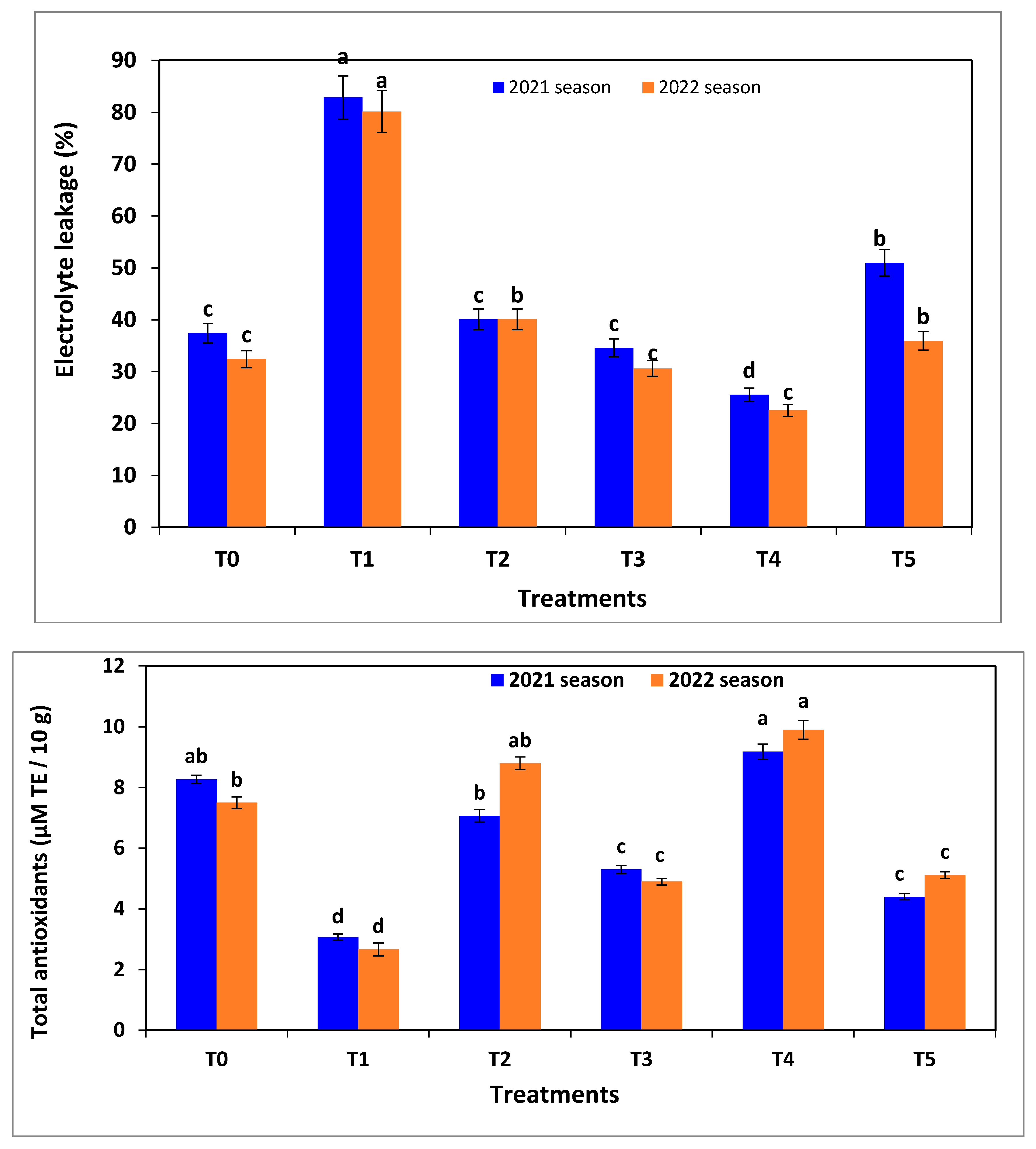 Agronomy 12 03186 g008