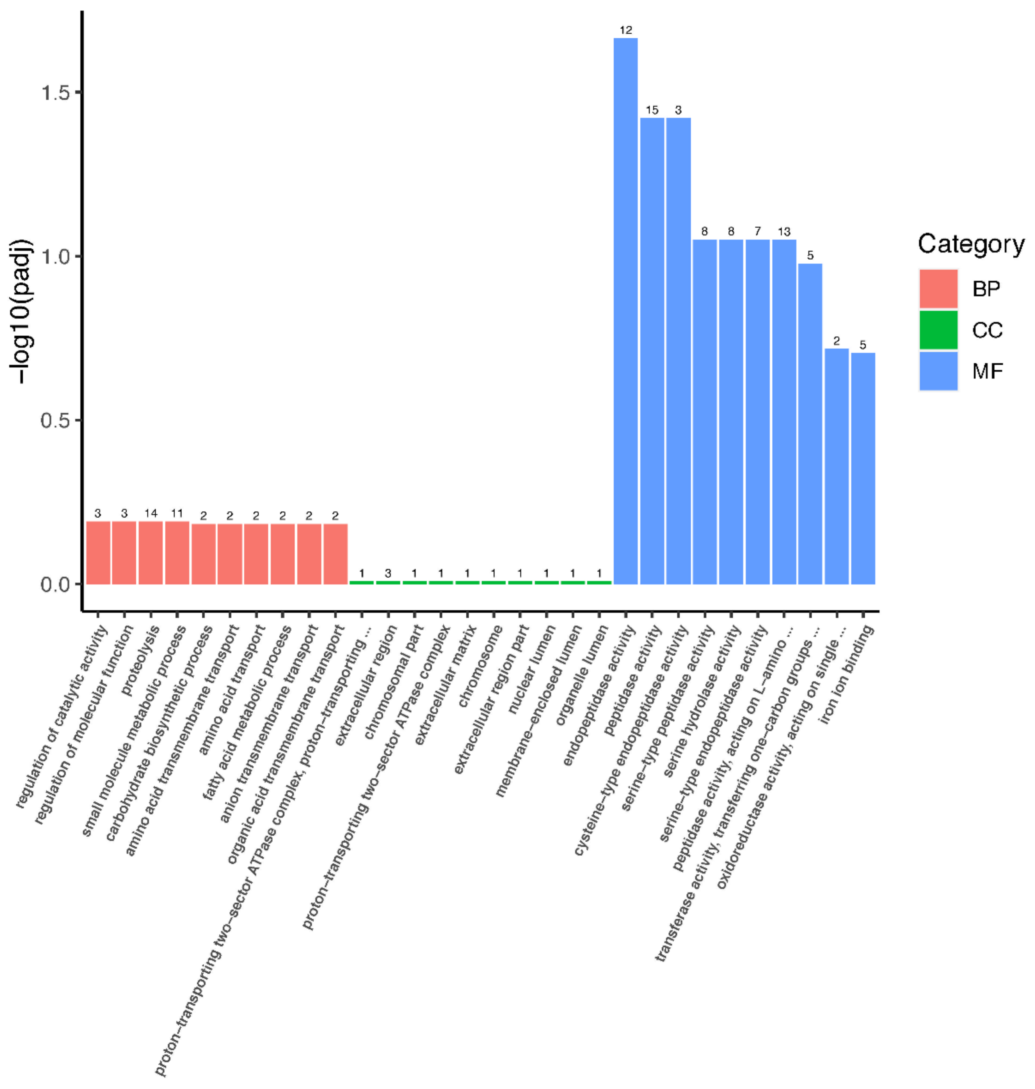 Agronomy 12 03202 g005 Agronomy 12 03202 g005