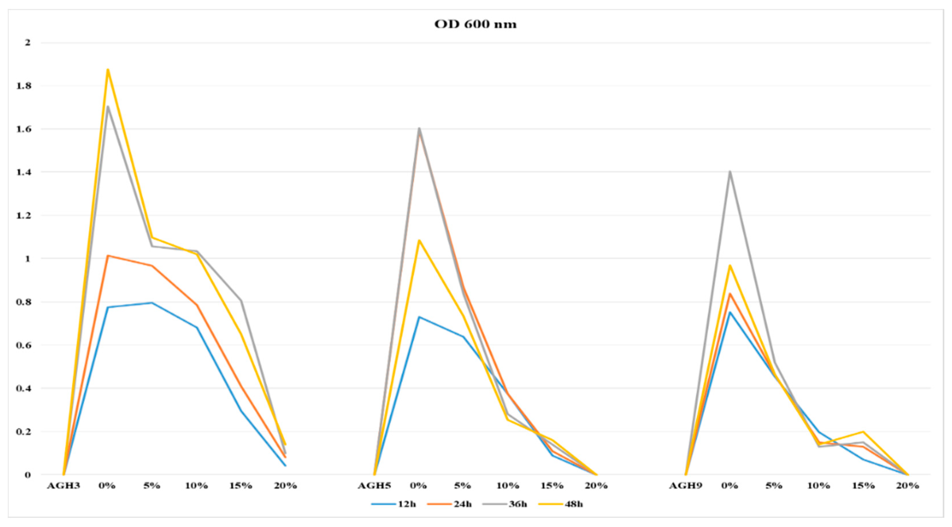 Agronomy 12 03224 g002