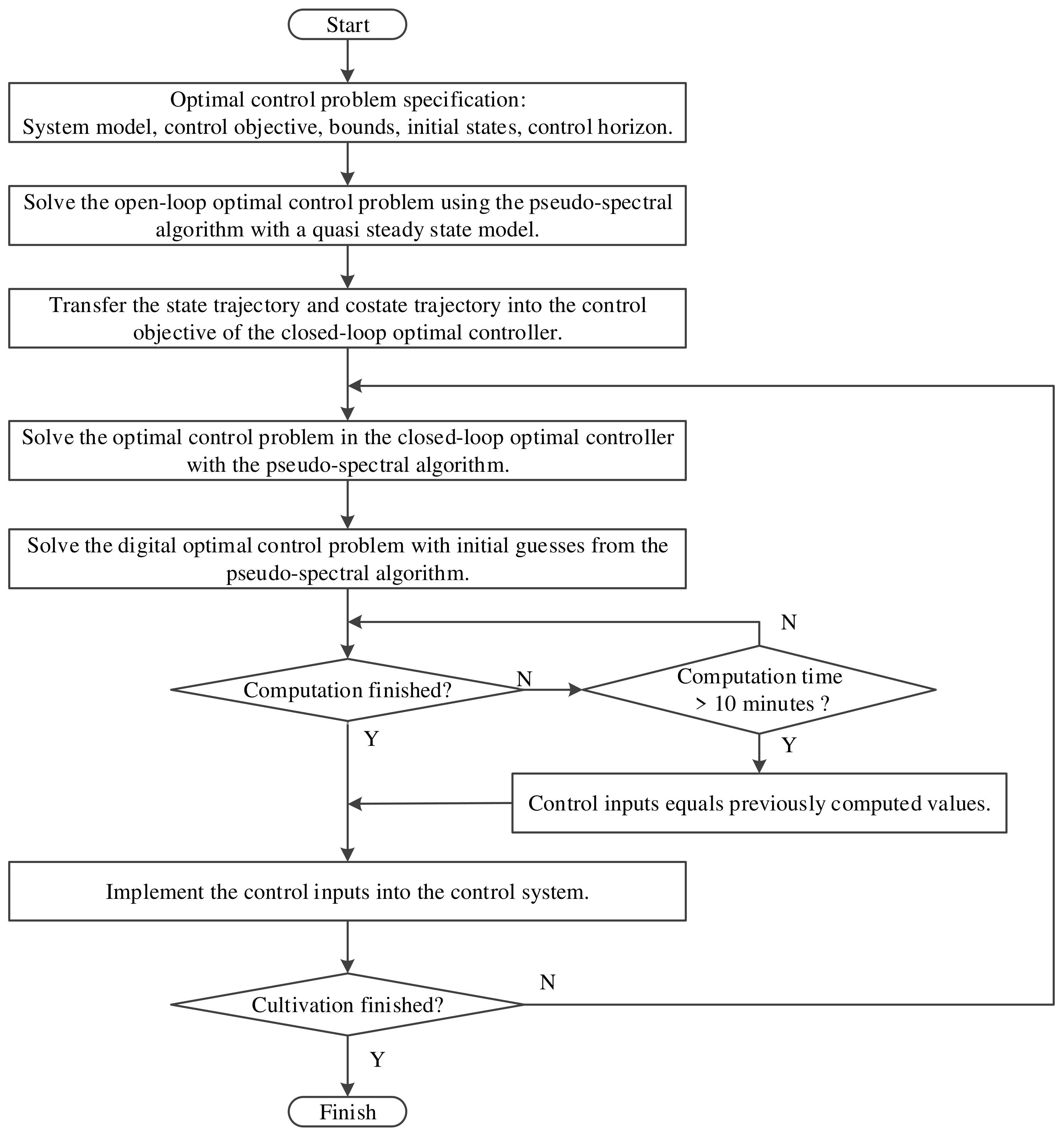 Agronomy | Free Full-Text | Closed-Loop Optimal Control of Greenhouse ...