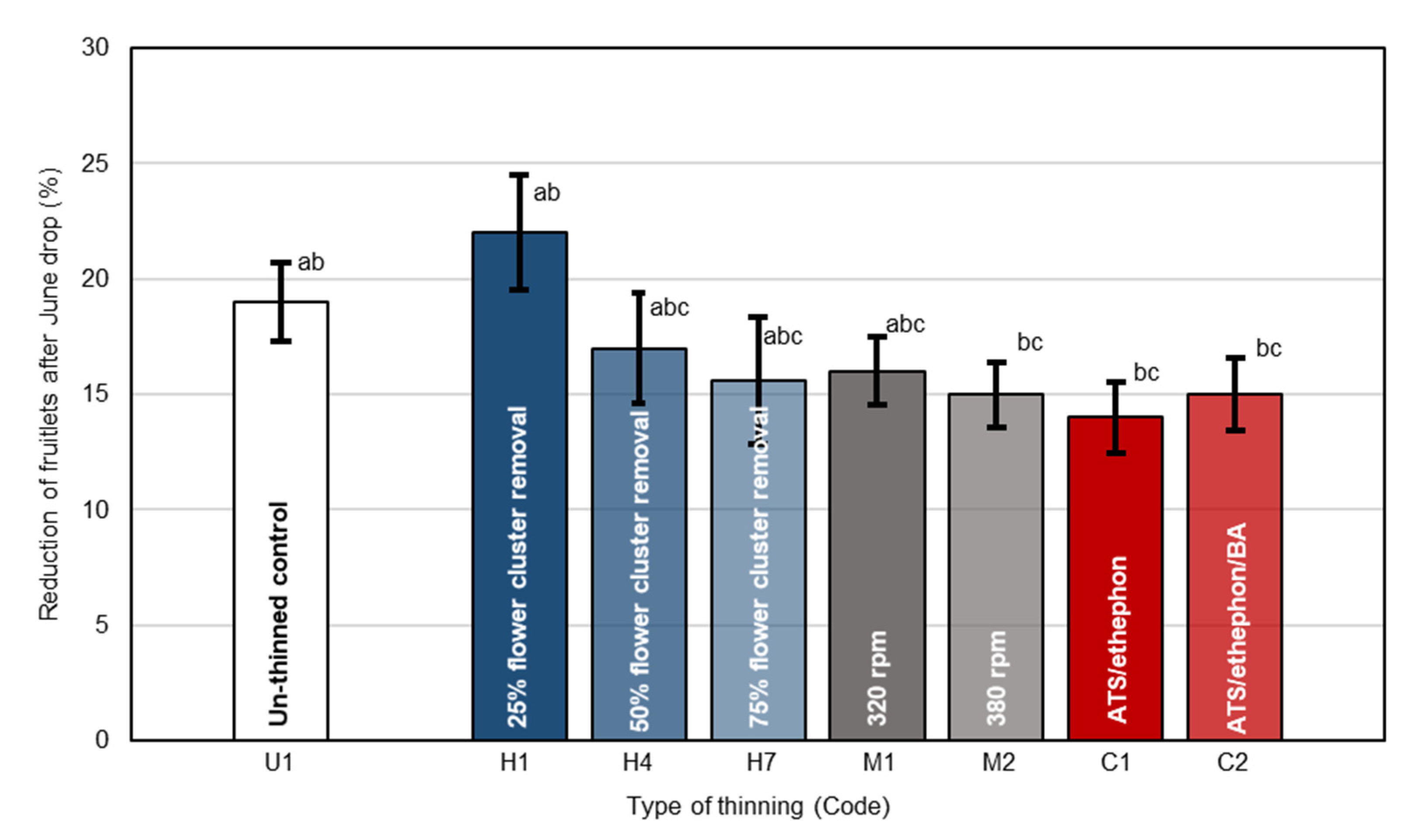 Agronomy 13 00112 g007