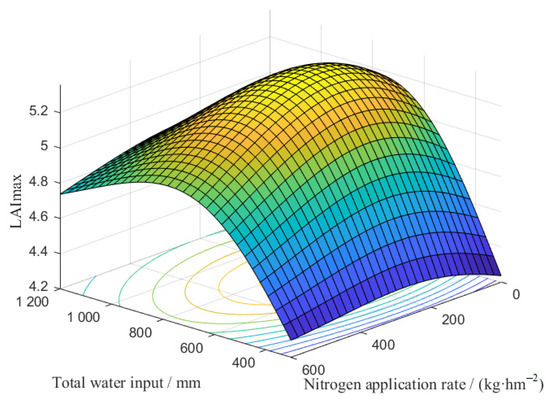 Growth Indexes and Yield Prediction of Summer Maize in China