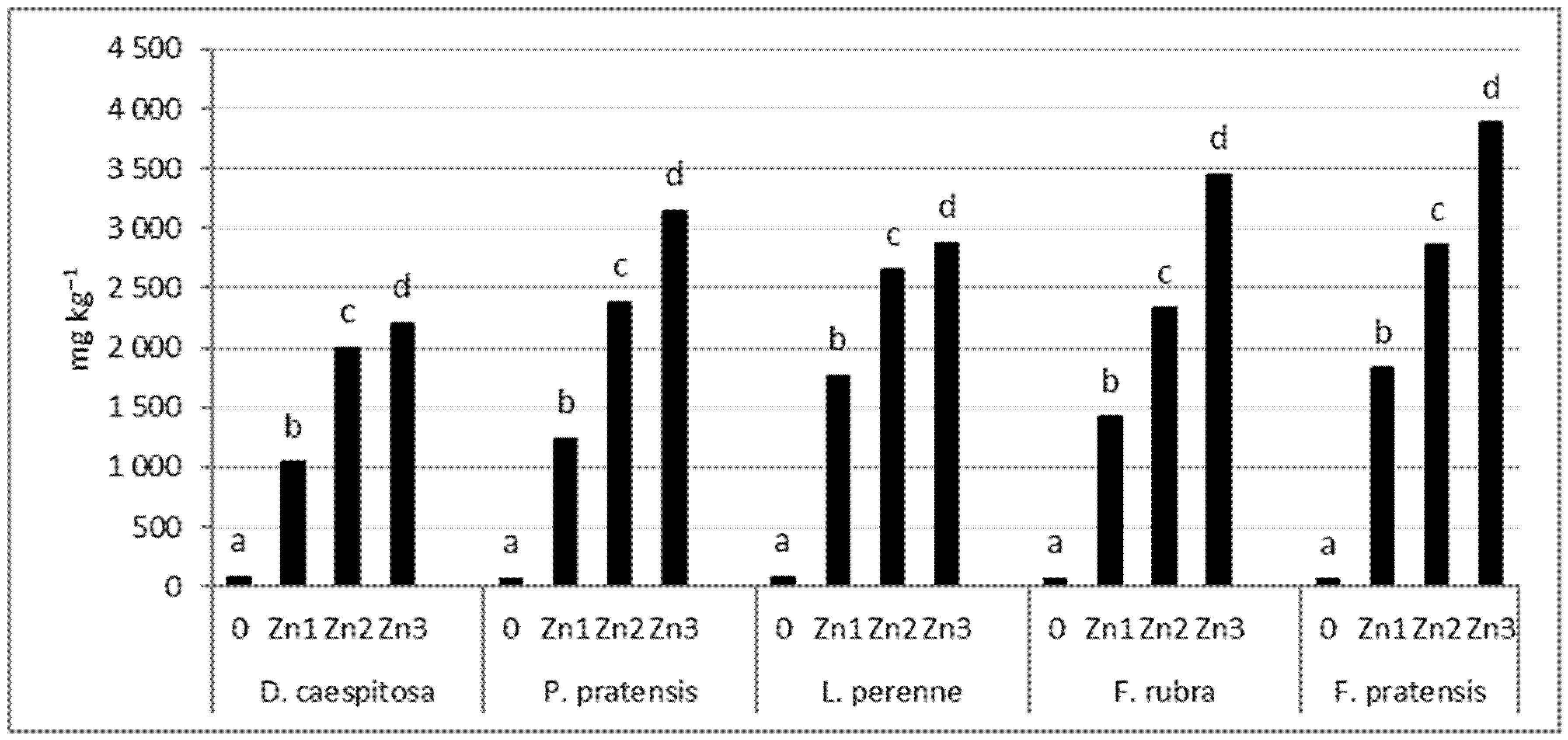 Zinc Phytoremediation Using Stubborn Grass