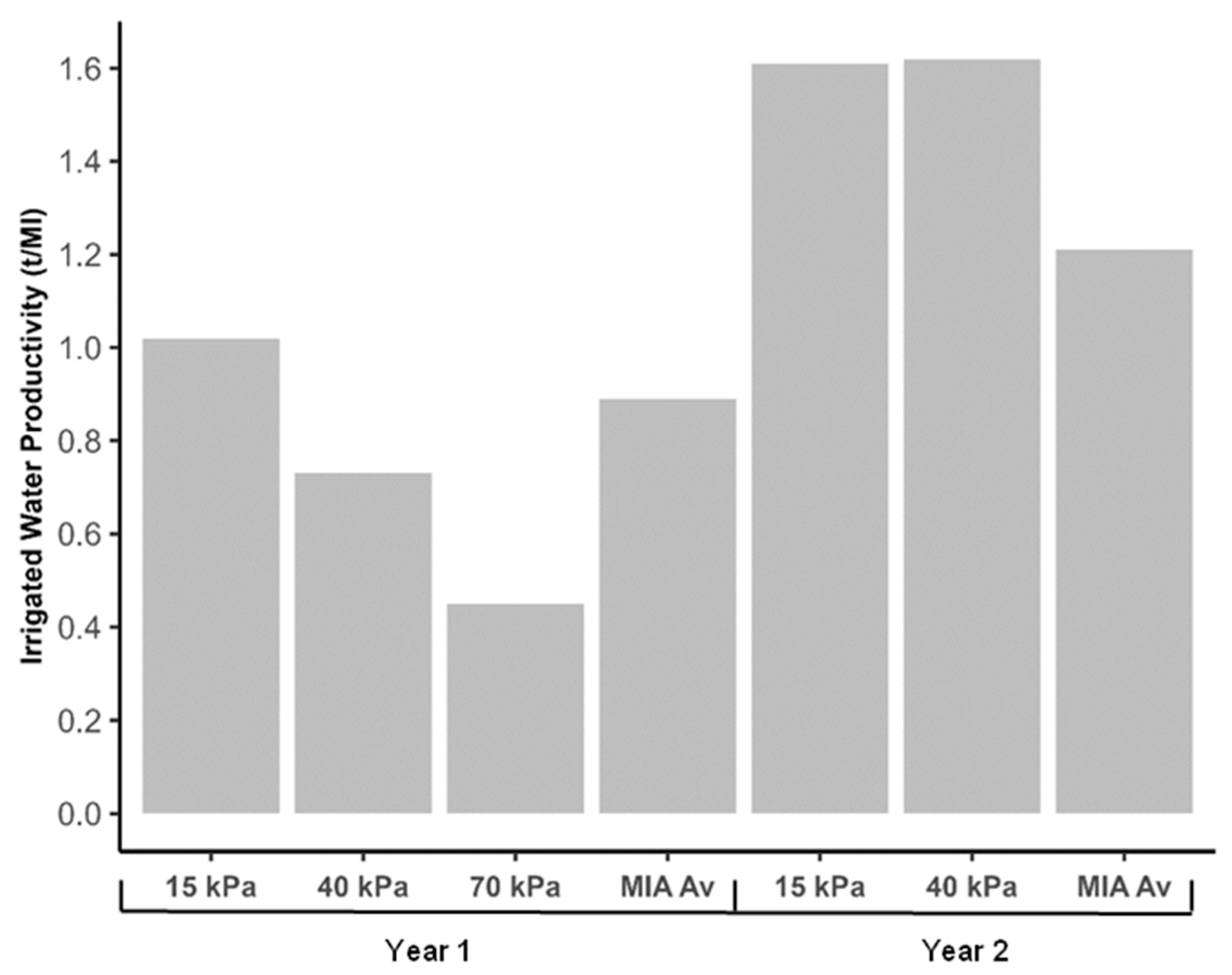 Agronomy 13 00168 g006