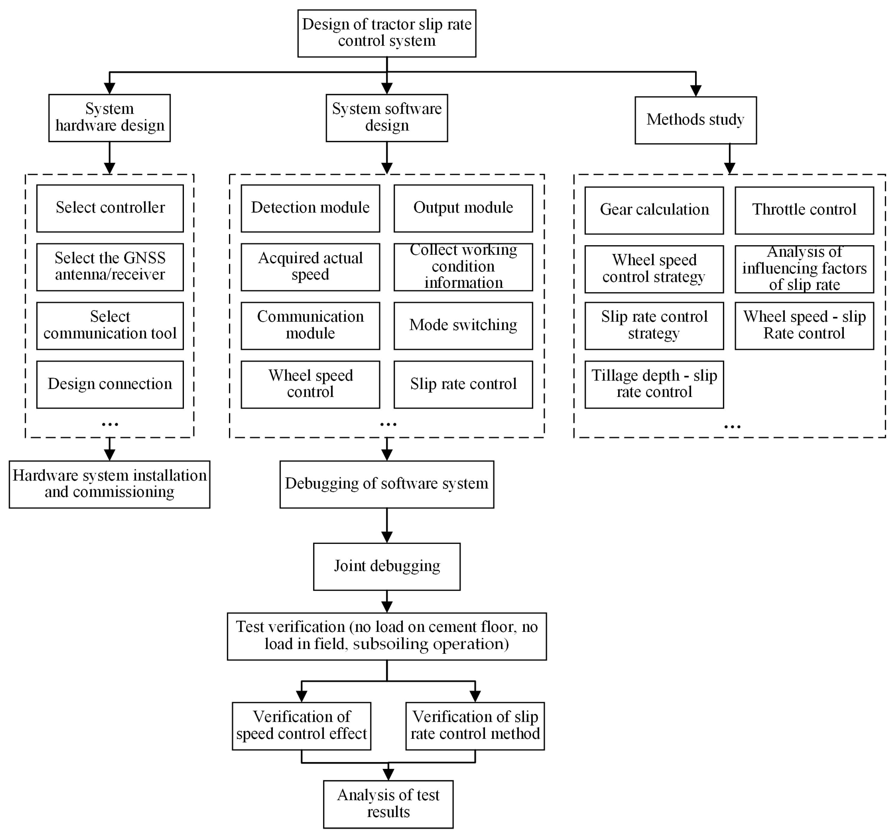 Agronomy 13 00281 g001 550