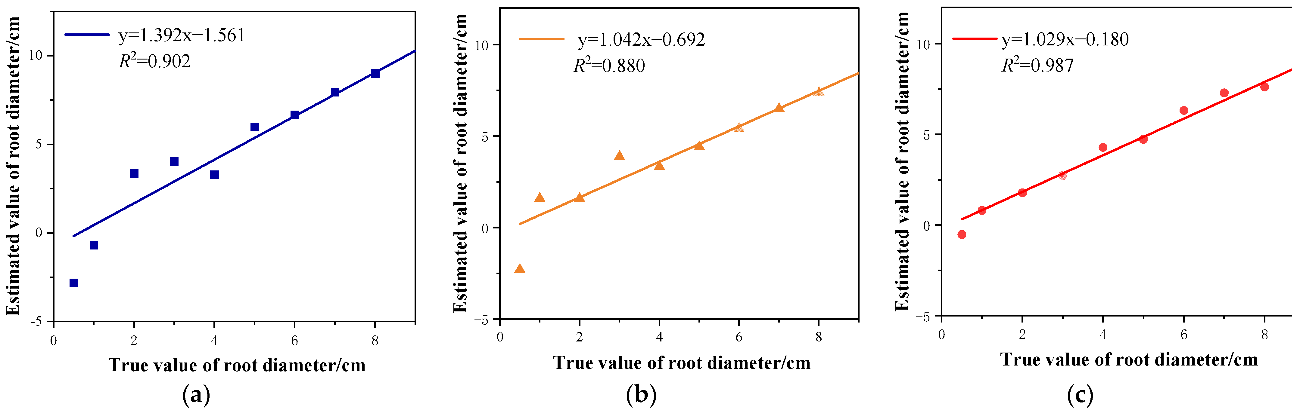 Agronomy Free FullText Root Location and Root Diameter Estimation