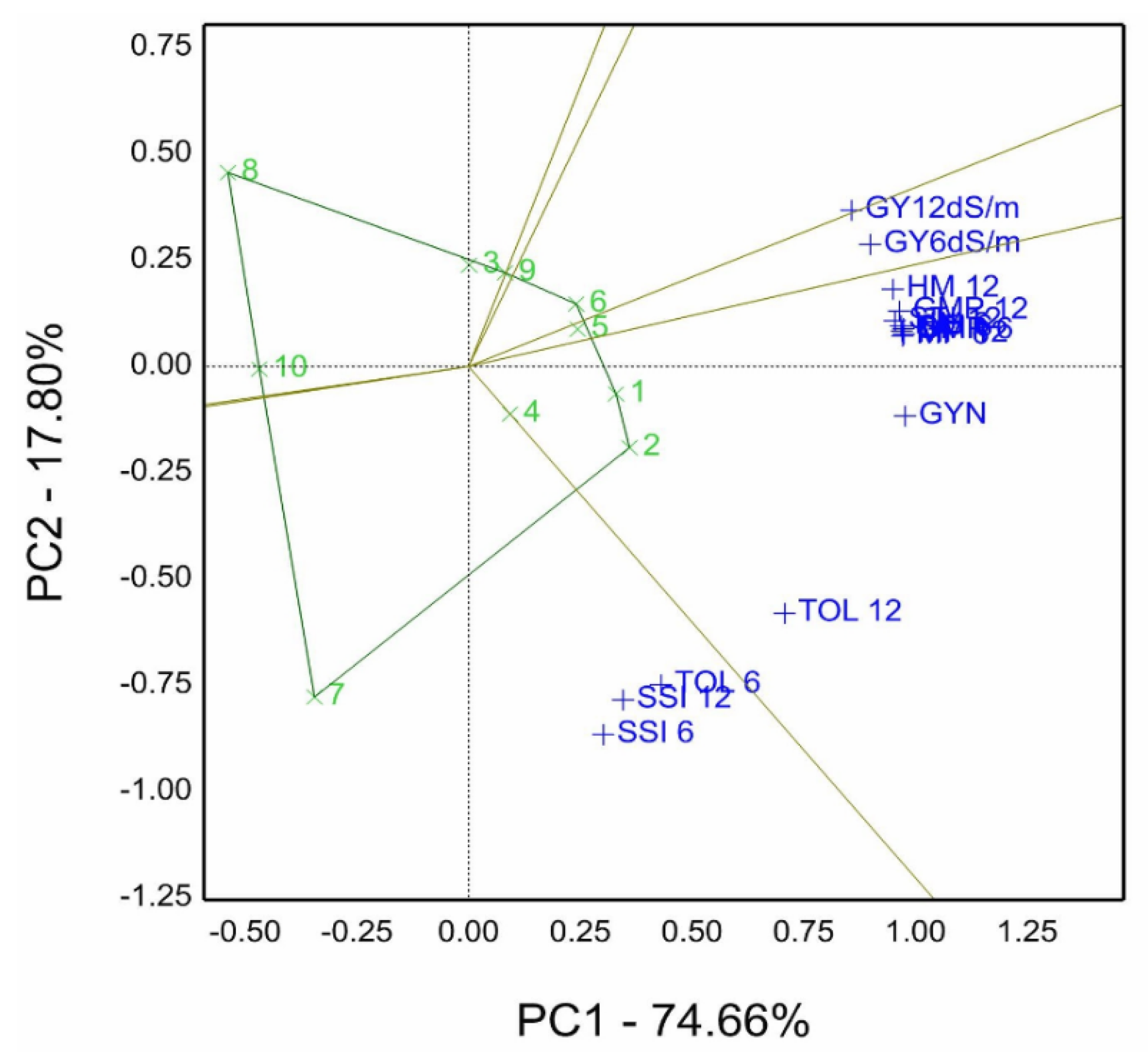 Agronomy 13 00353 g012