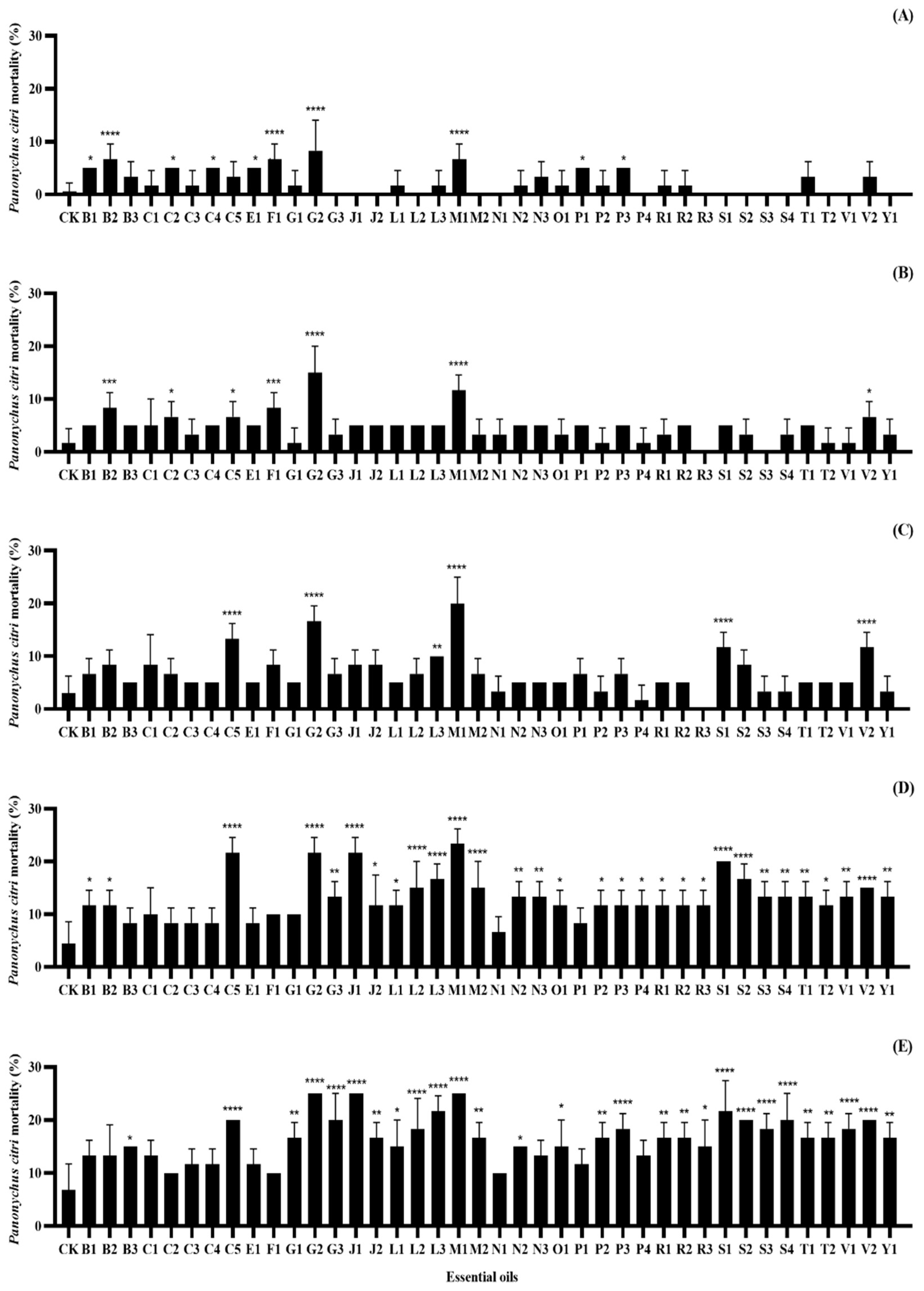 Ovicidal and repellent activities of several plant essential oils against  Periplaneta americana L. and enhanced activities from their combined  formulation
