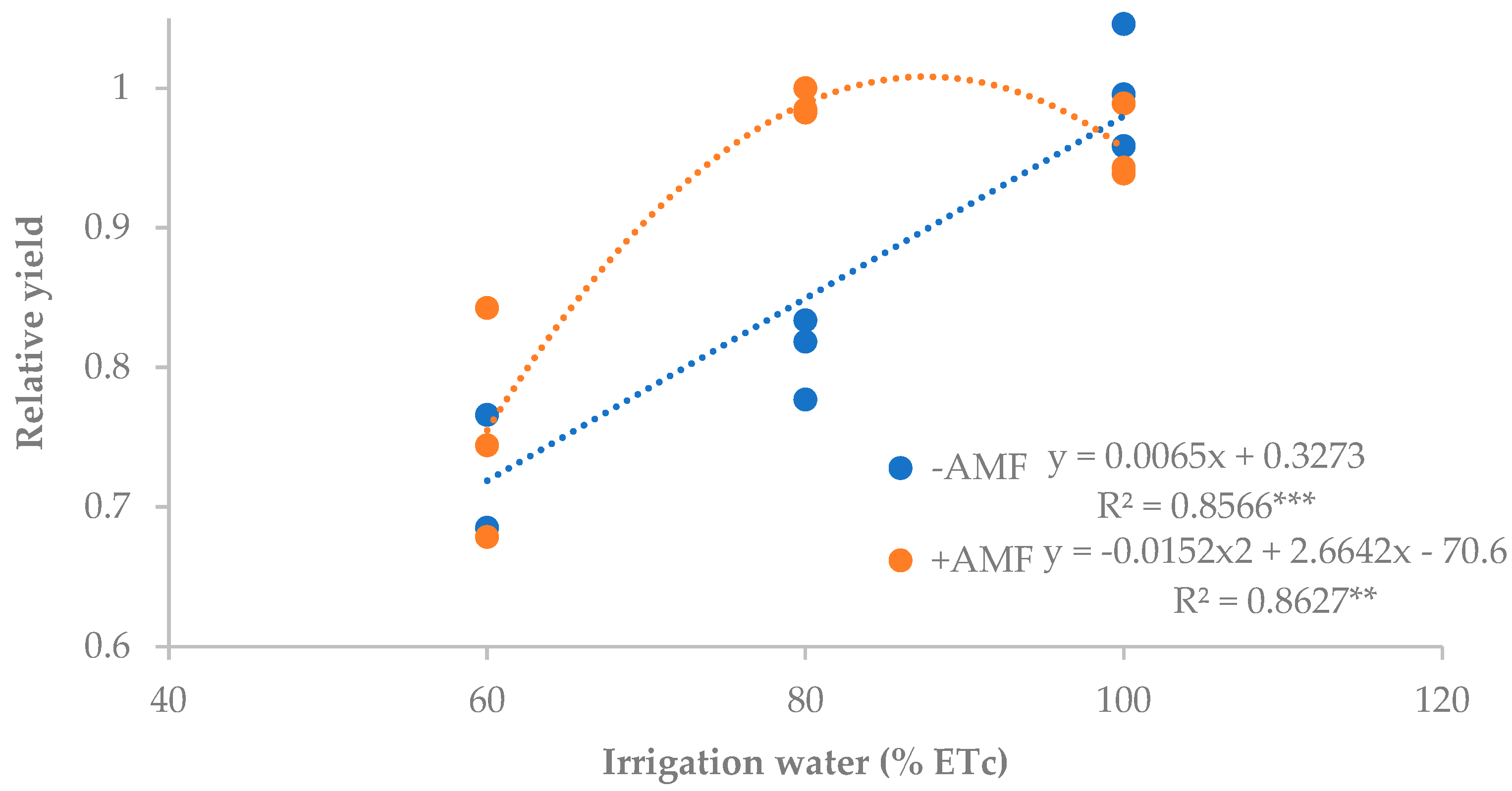 Agronomy 13 00440 g009 Agronomy 13 00440 g009