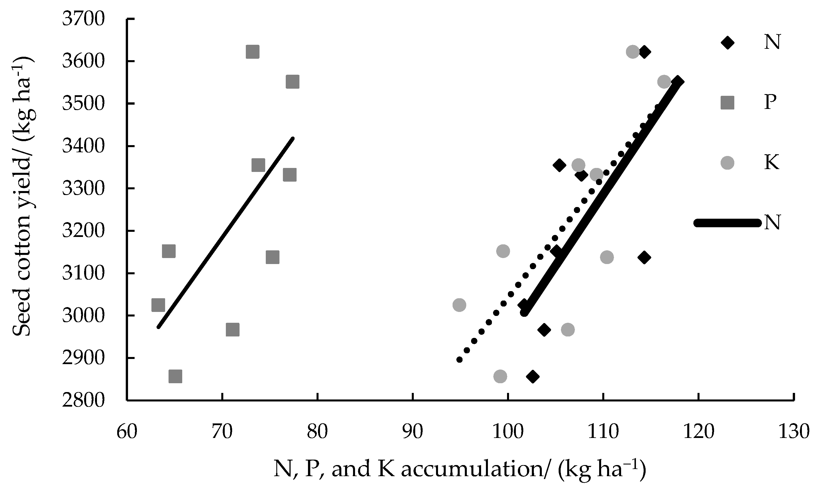 Agronomy Free FullText Effects of Growth Regulator and Planting