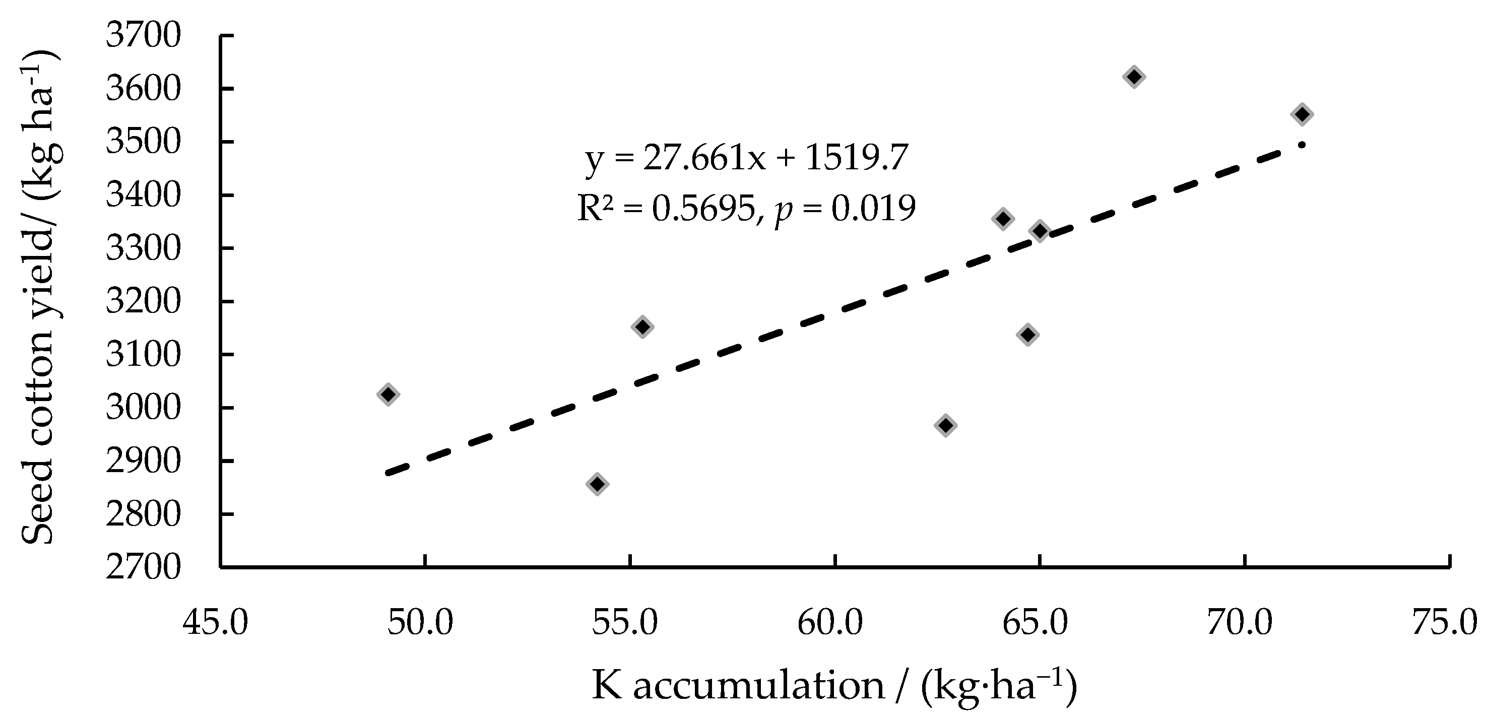 Agronomy Free FullText Effects of Growth Regulator and Planting