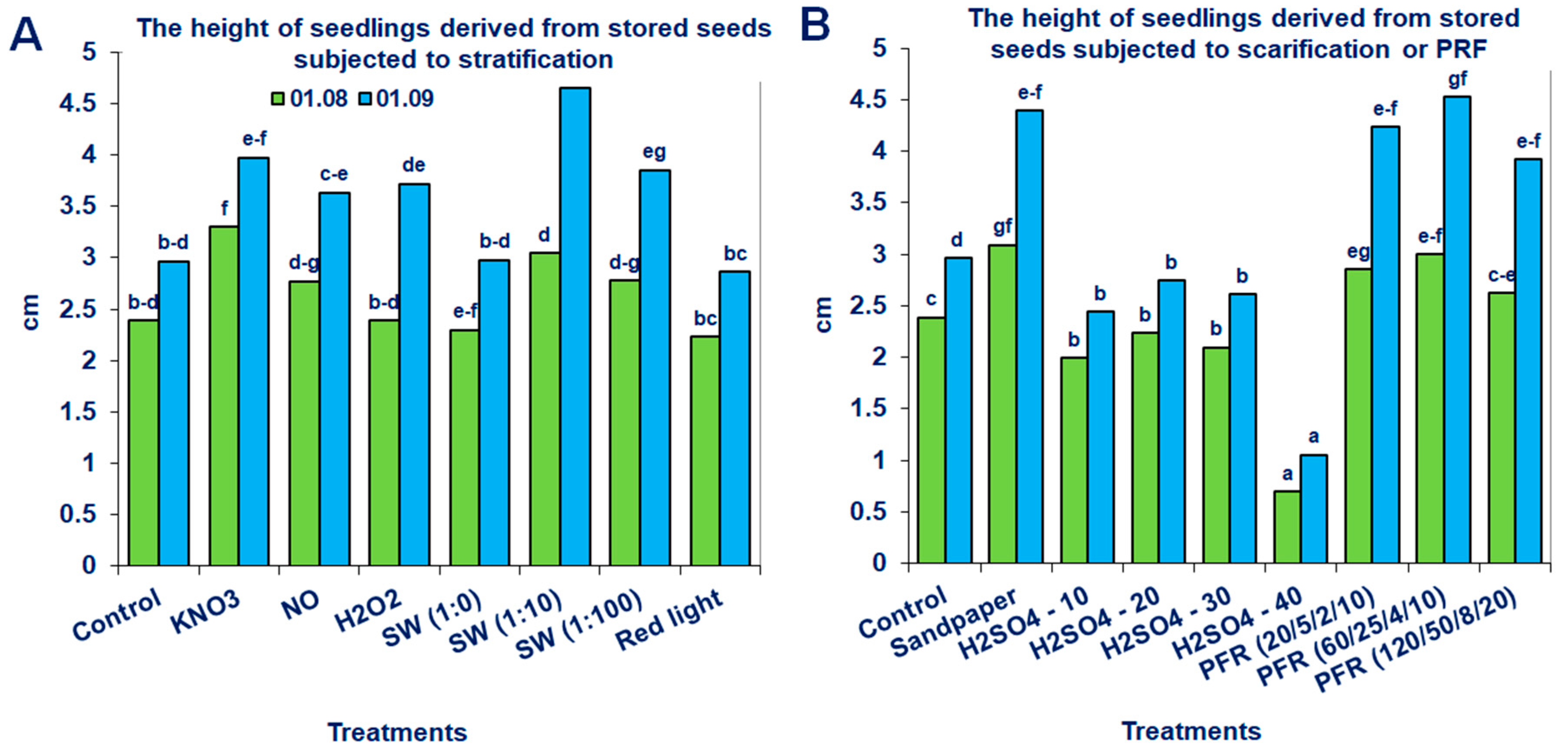 Agronomy 13 00520 g006 Agronomy 13 00520 g006
