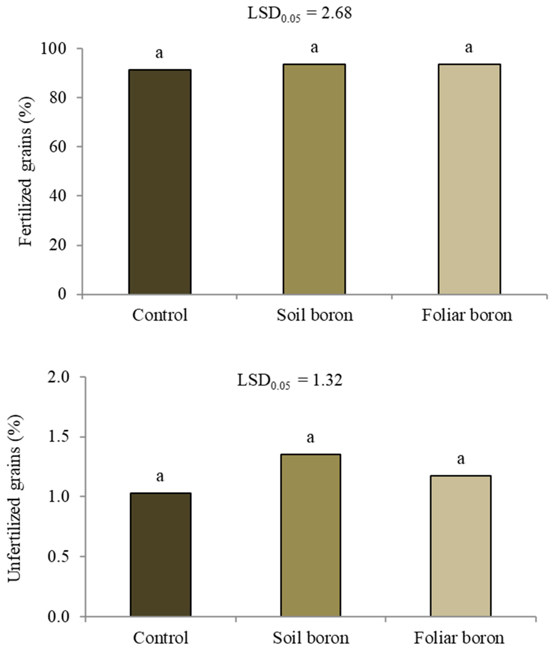 Agronomy Free FullText Efficacy of Soil and Foliar Boron