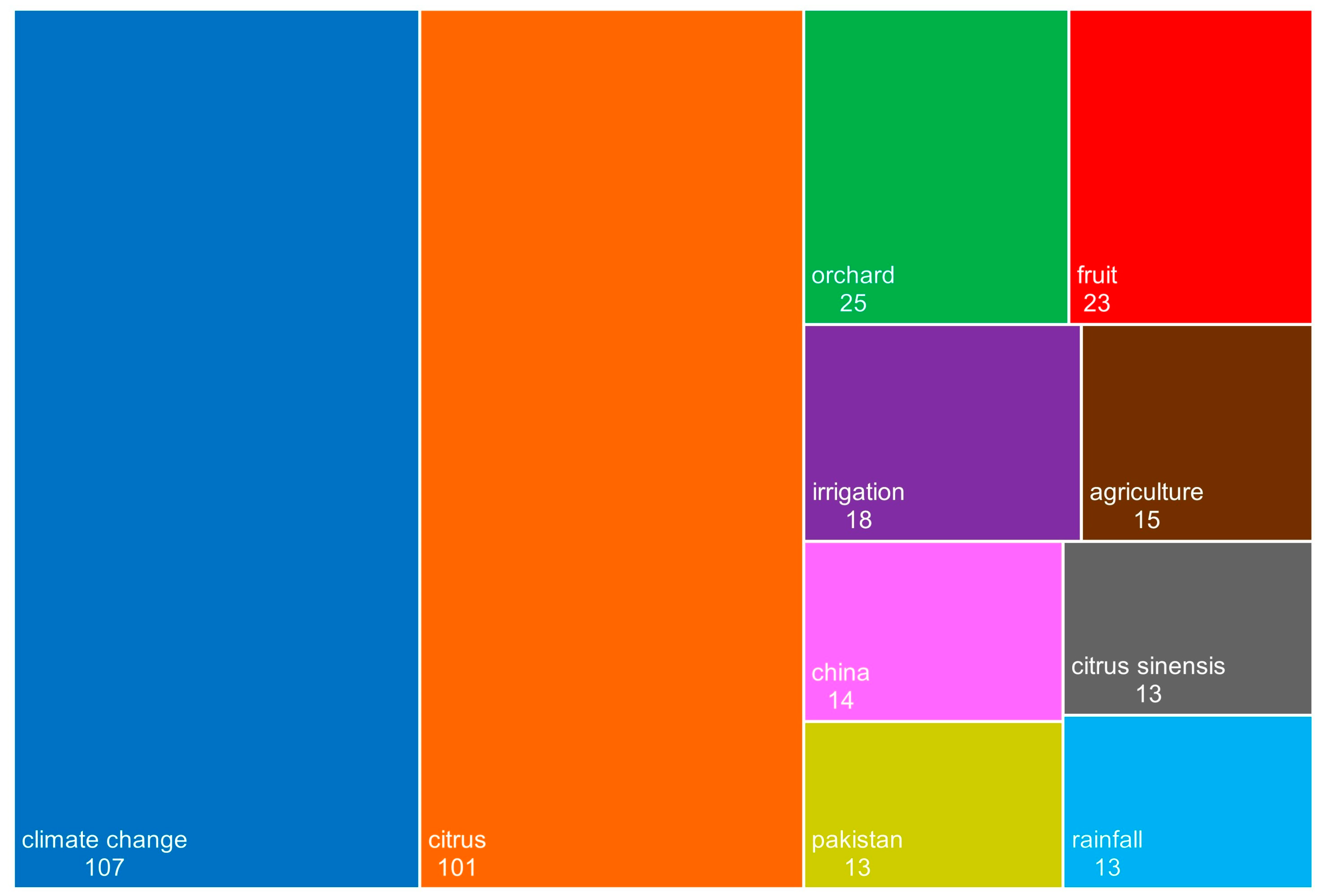 Agronomy 13 00723 g007 Agronomy 13 00723 g007