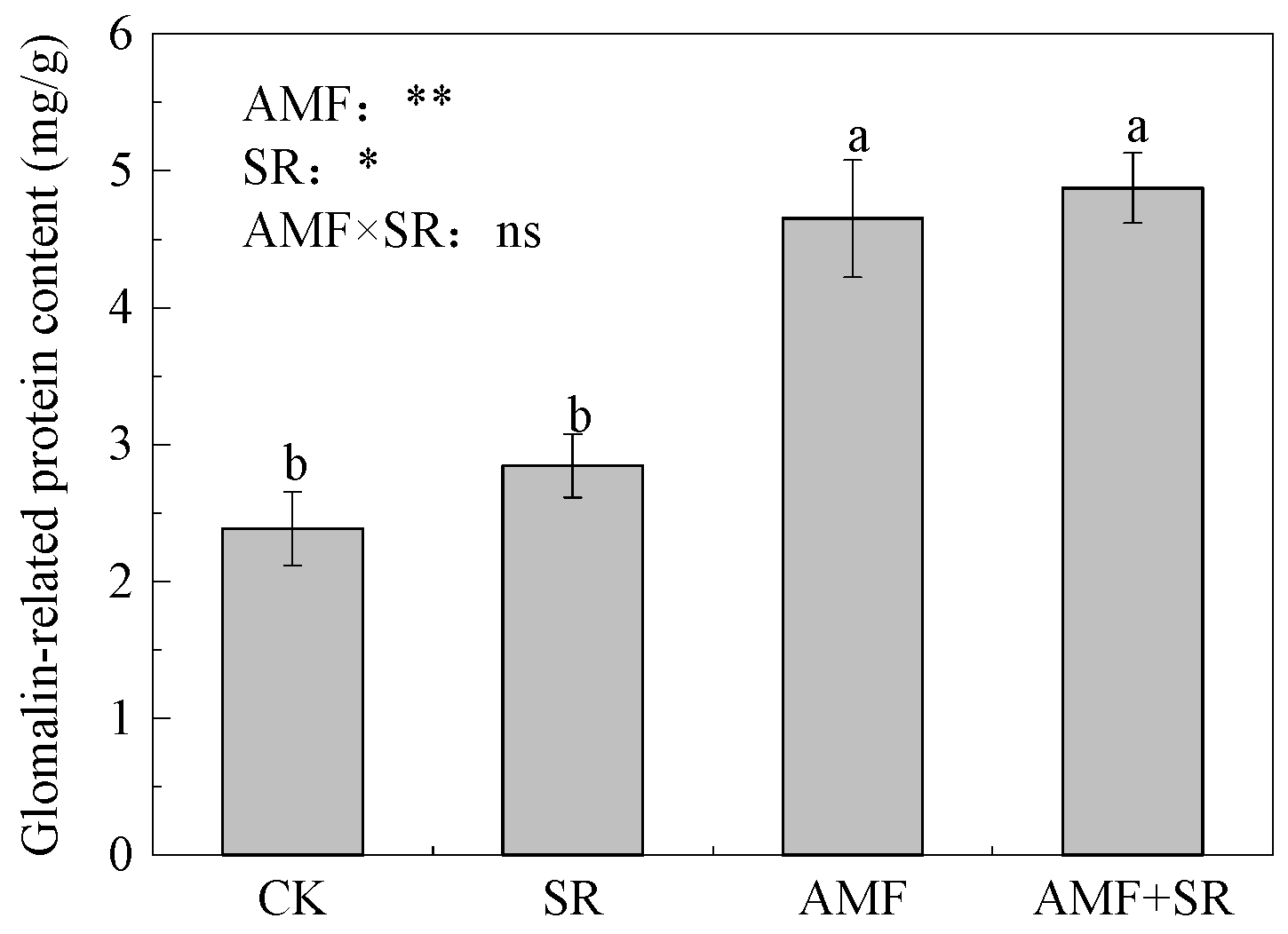 Arbuscular Mycorrhizal Fungi Promote the Degradation of the