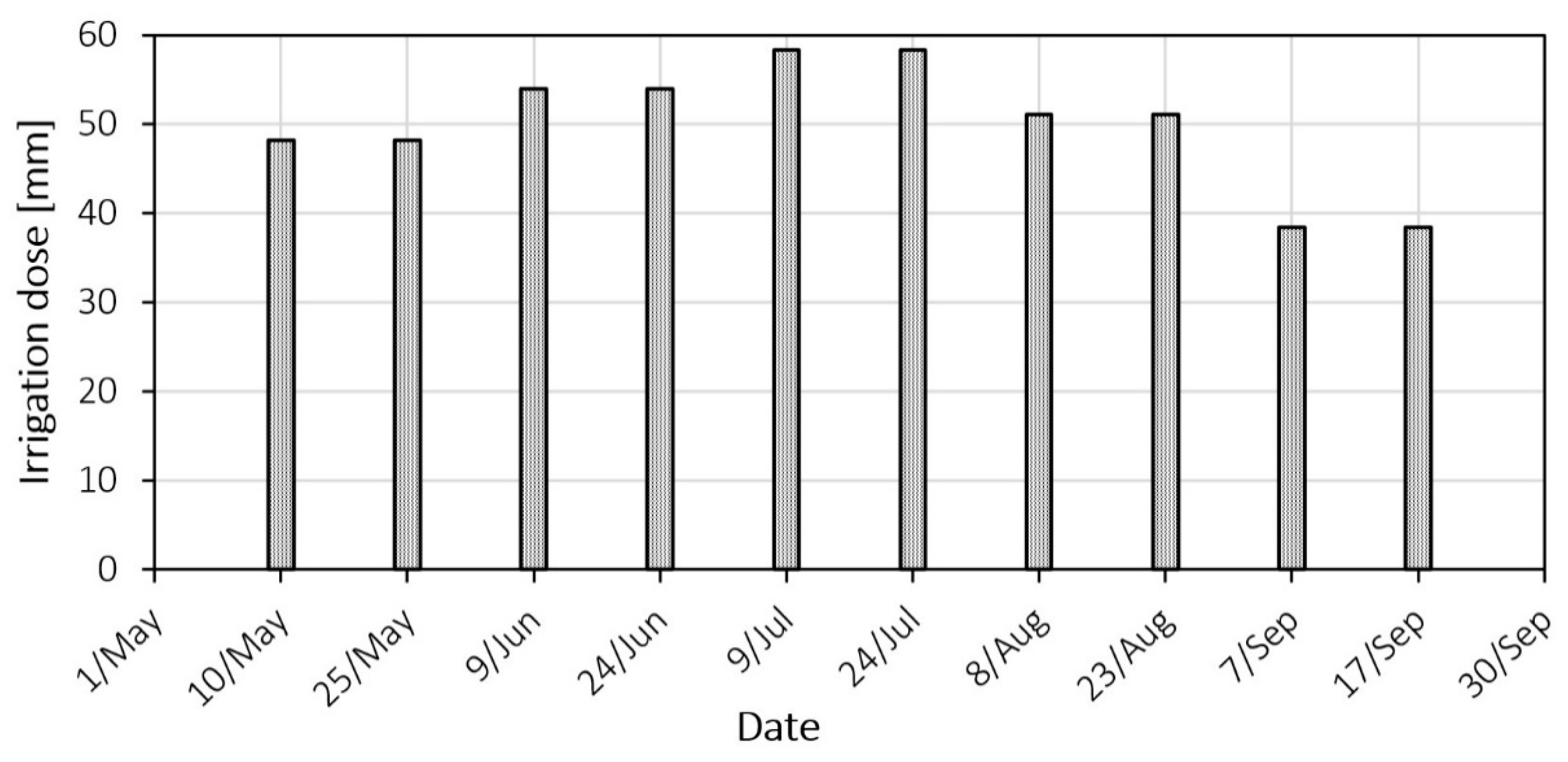 Agronomy 13 00784 g002 Agronomy 13 00784 g002