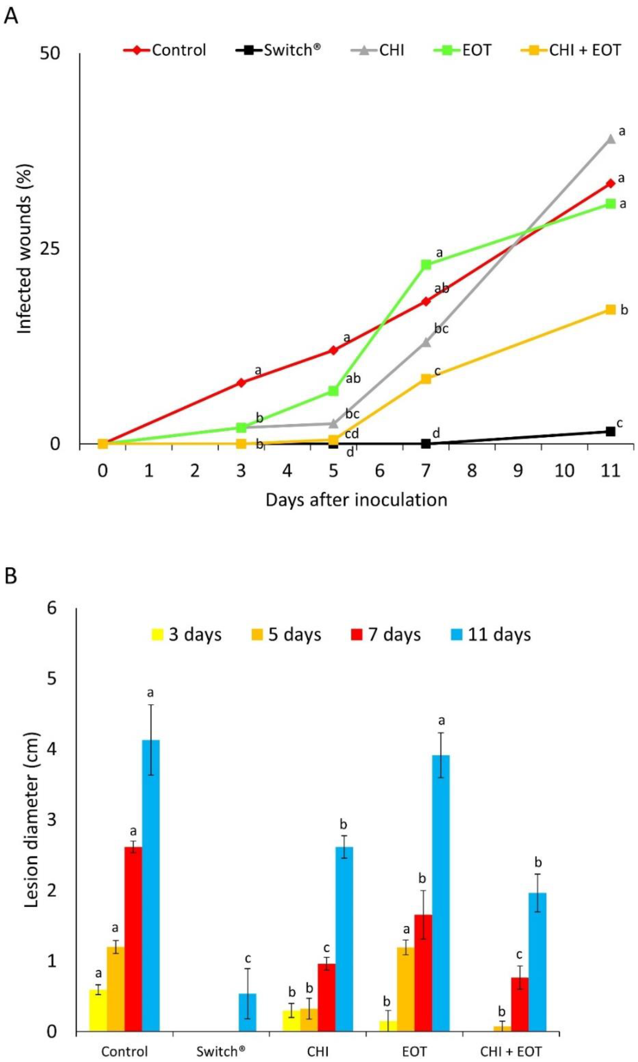 Agronomy 13 00822 g005 Agronomy 13 00822 g005