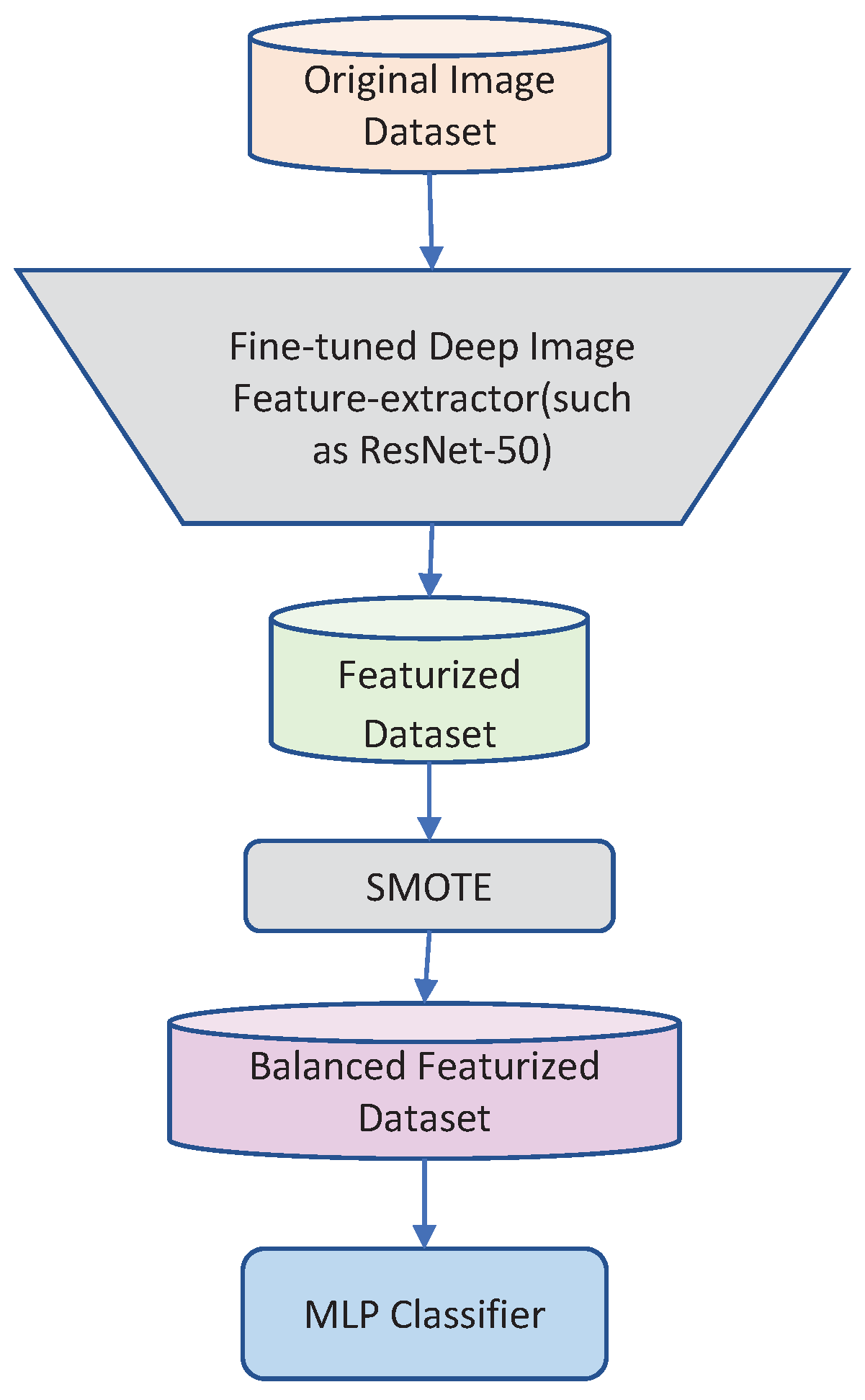 Improving Deep Learning Classifiers Performance via Preprocessing and ...