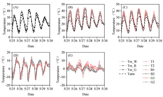 Effect of Plastic Film Colours and Perforations on Energy