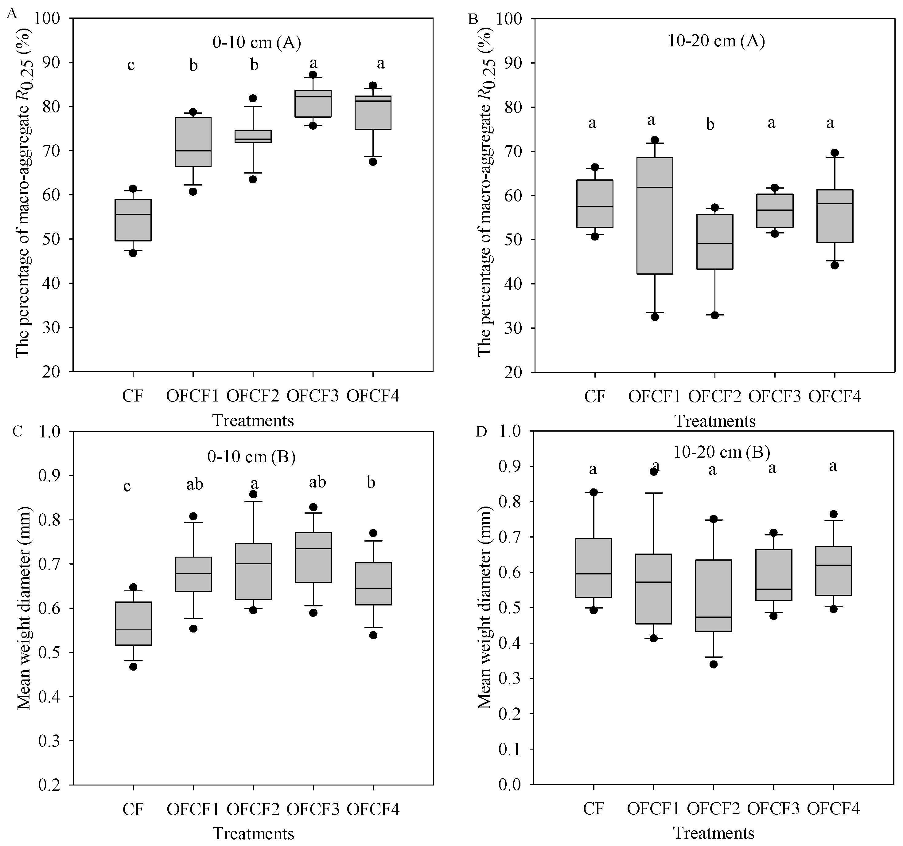 Agronomy | Free Full-Text | Short-Term Co-Application of Organic 