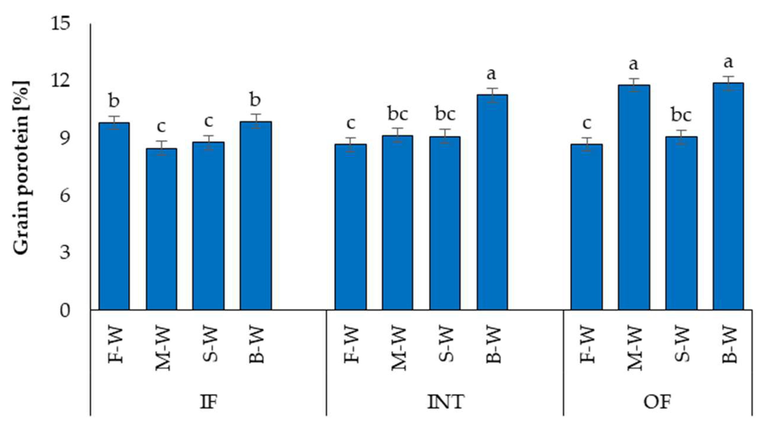 Agronomy 13 01007 g007