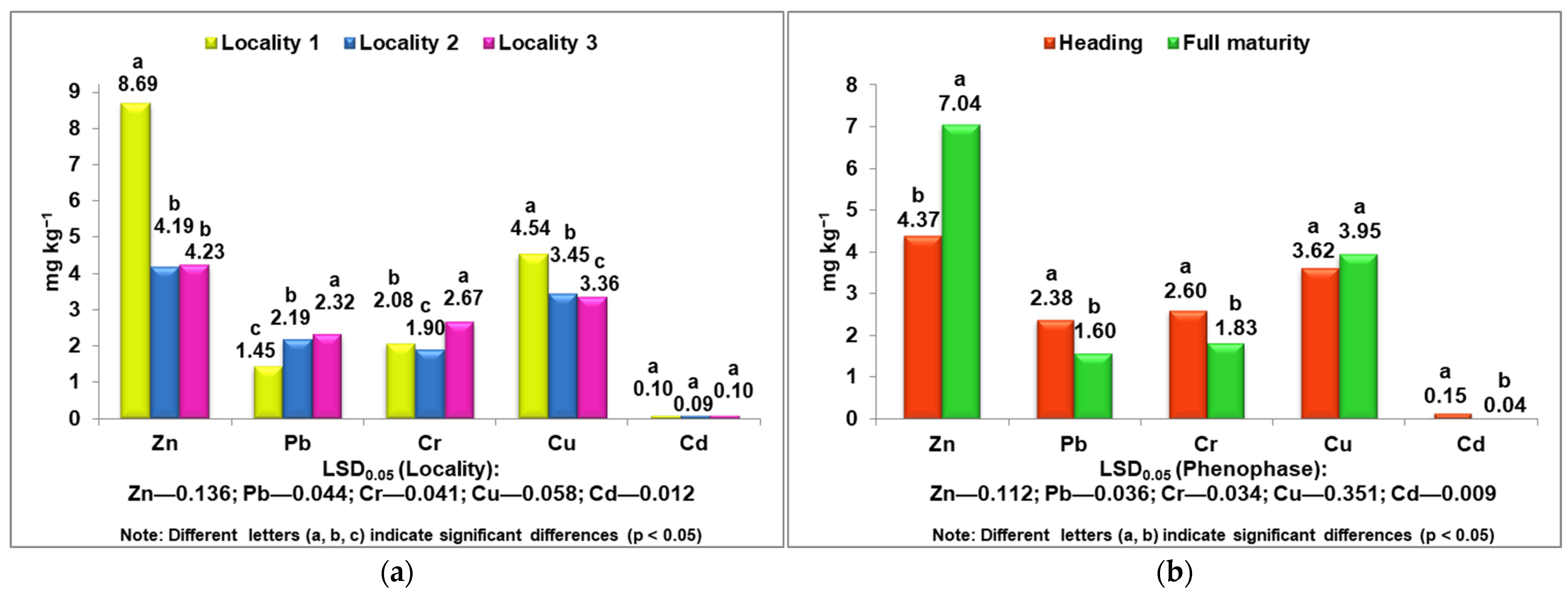 Correlation between the amount of heavy metals in the roots and