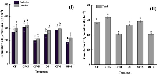 Rice Yield and Greenhouse Gas Emissions Due to Biochar and Straw ...