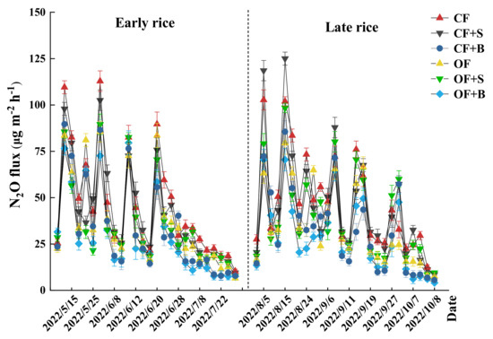 Rice Yield and Greenhouse Gas Emissions Due to Biochar and Straw ...