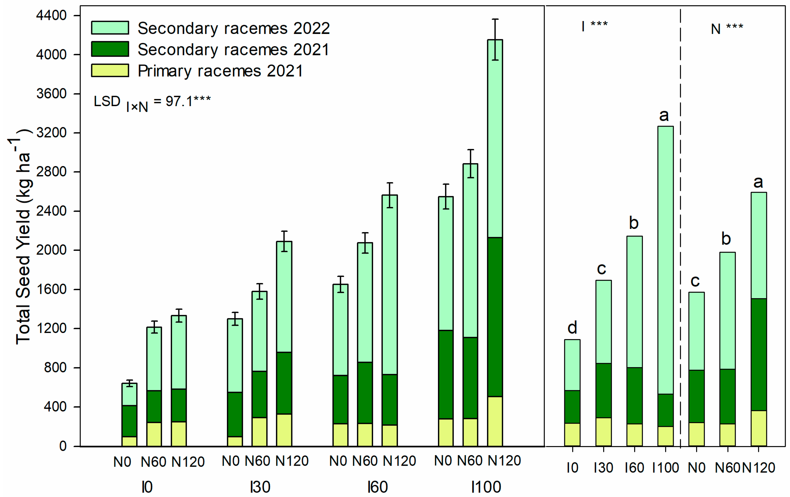 Agronomy 13 01070 g003 Agronomy 13 01070 g003