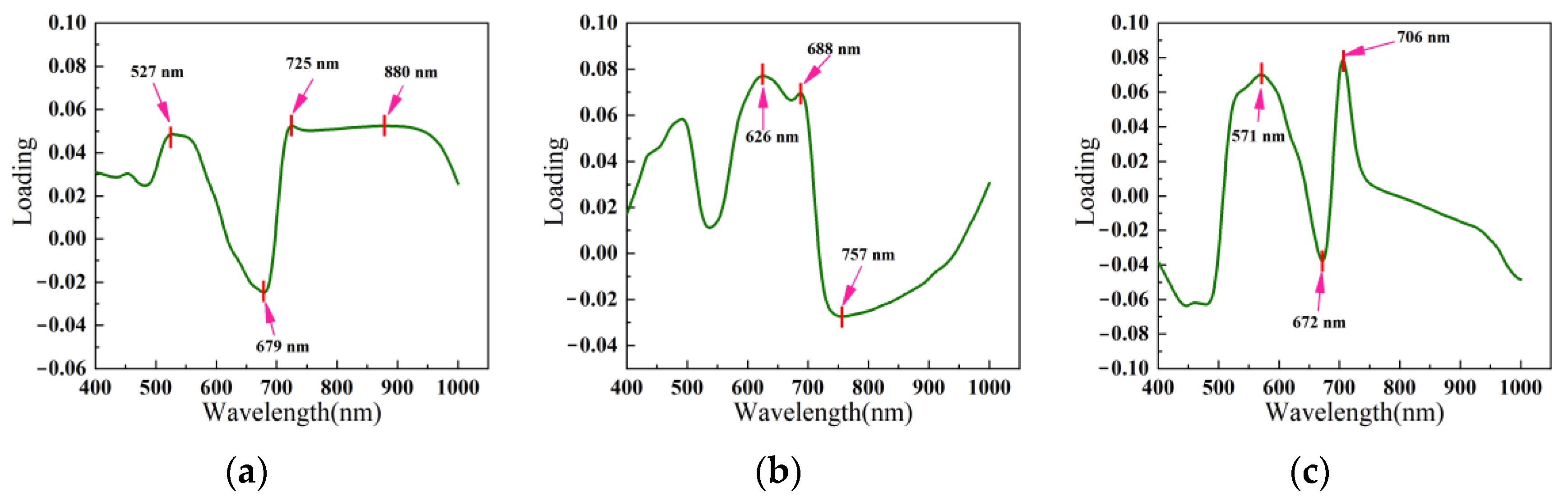 Agronomy 13 01153 g005