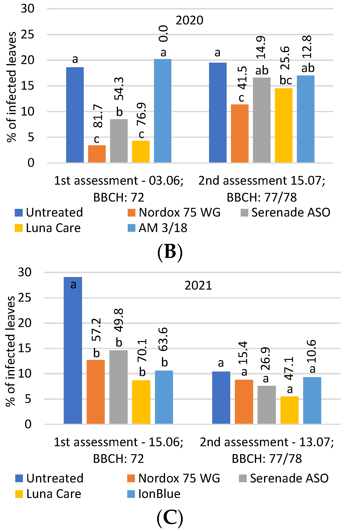 Agronomy 13 01166 g003b