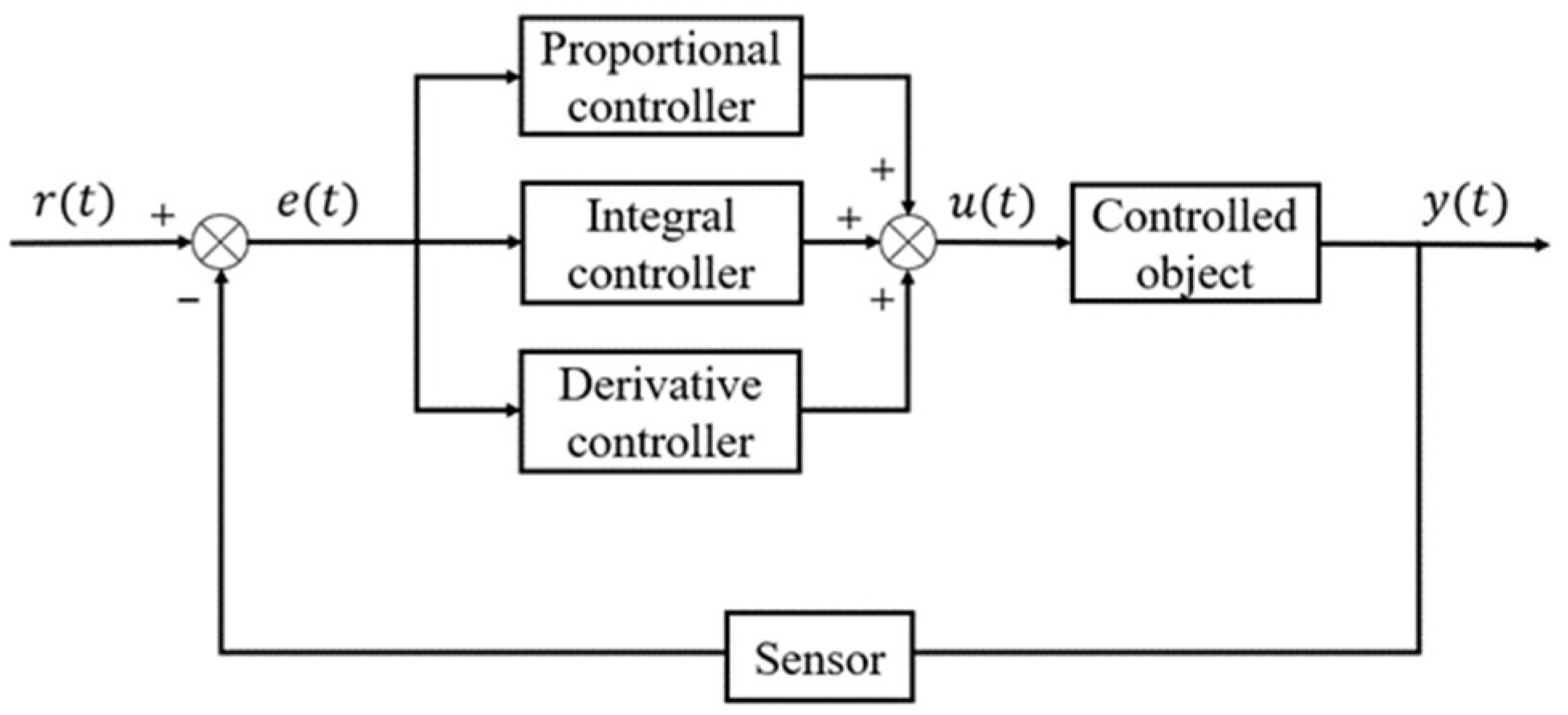 Research and Design of Hybrid Optimized Backpropagation (BP) Neural ...