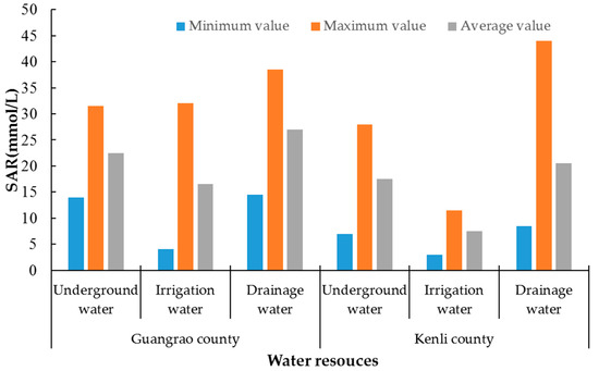 Agricultural Water Quality Assessment and Application in the