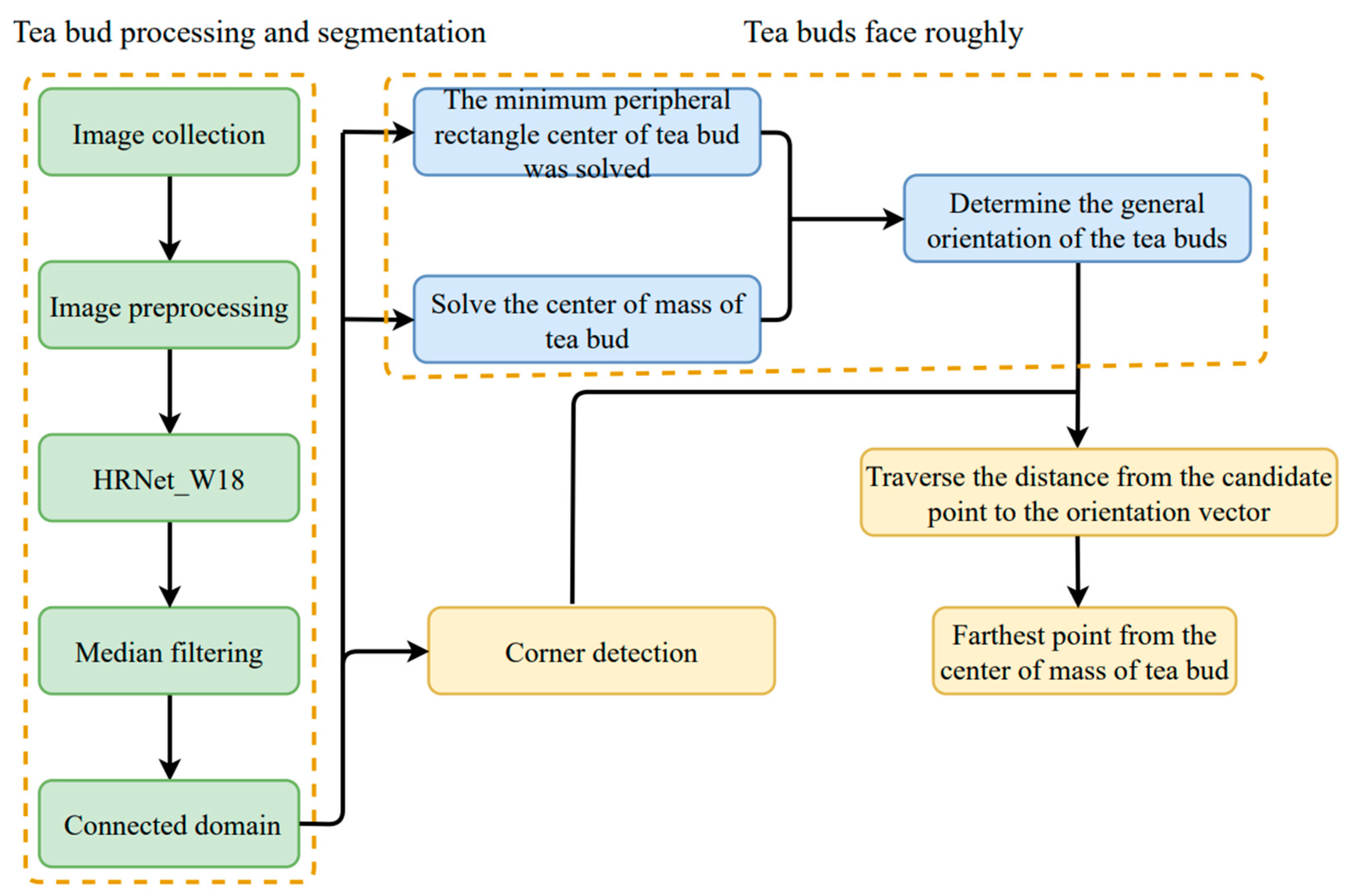A Machine Vision-Based Method for Tea Buds Segmentation and Picking ...
