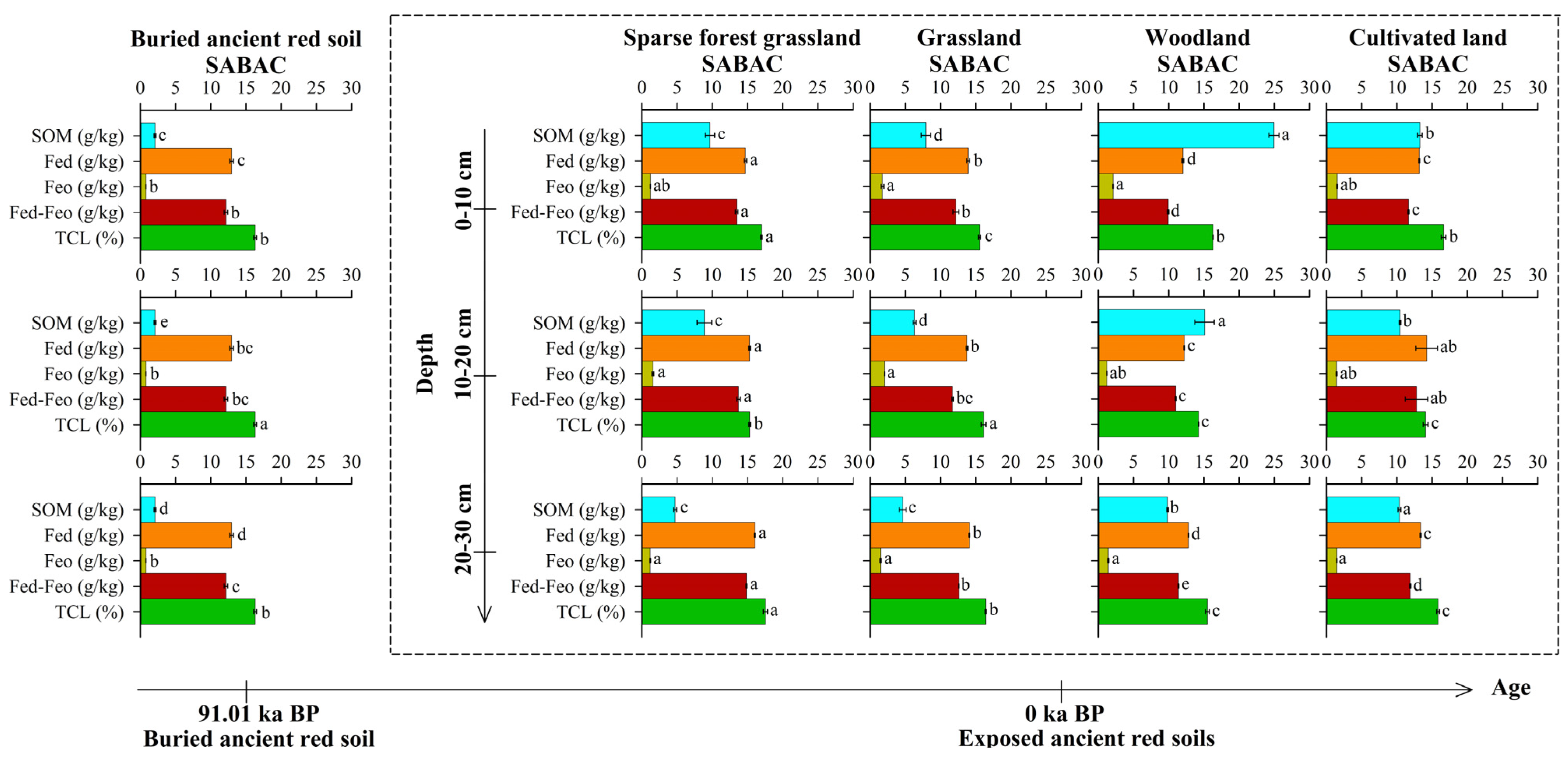 Agronomy Free FullText Dominant Aggregate Binding Agent Dynamics
