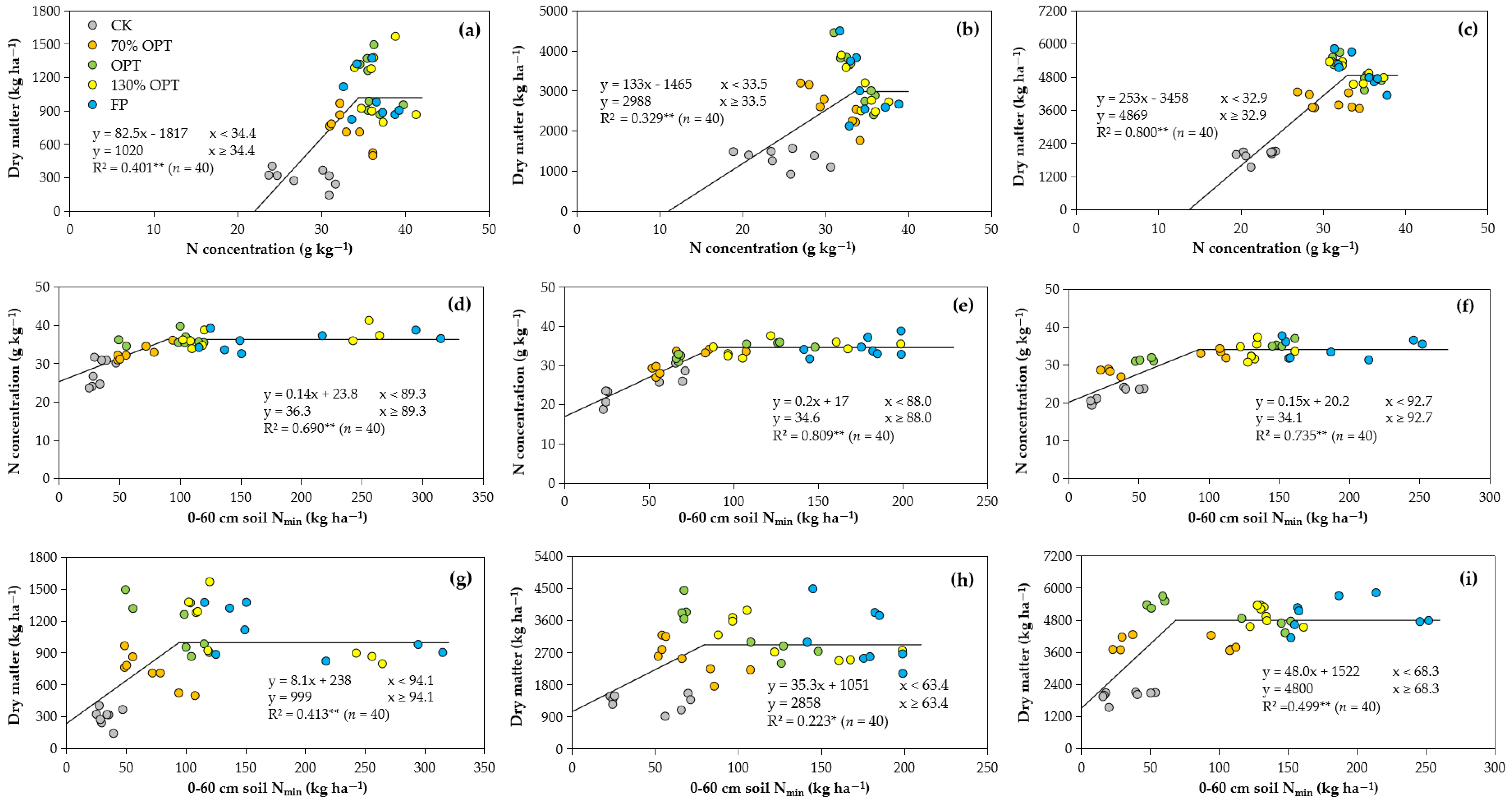Agronomy | Free Full-Text | Optimized Nitrogen Fertilizer Rate Can Increase  Yield and Nitrogen Use Efficiency for Open-Field Chinese Cabbage in  Southwest China