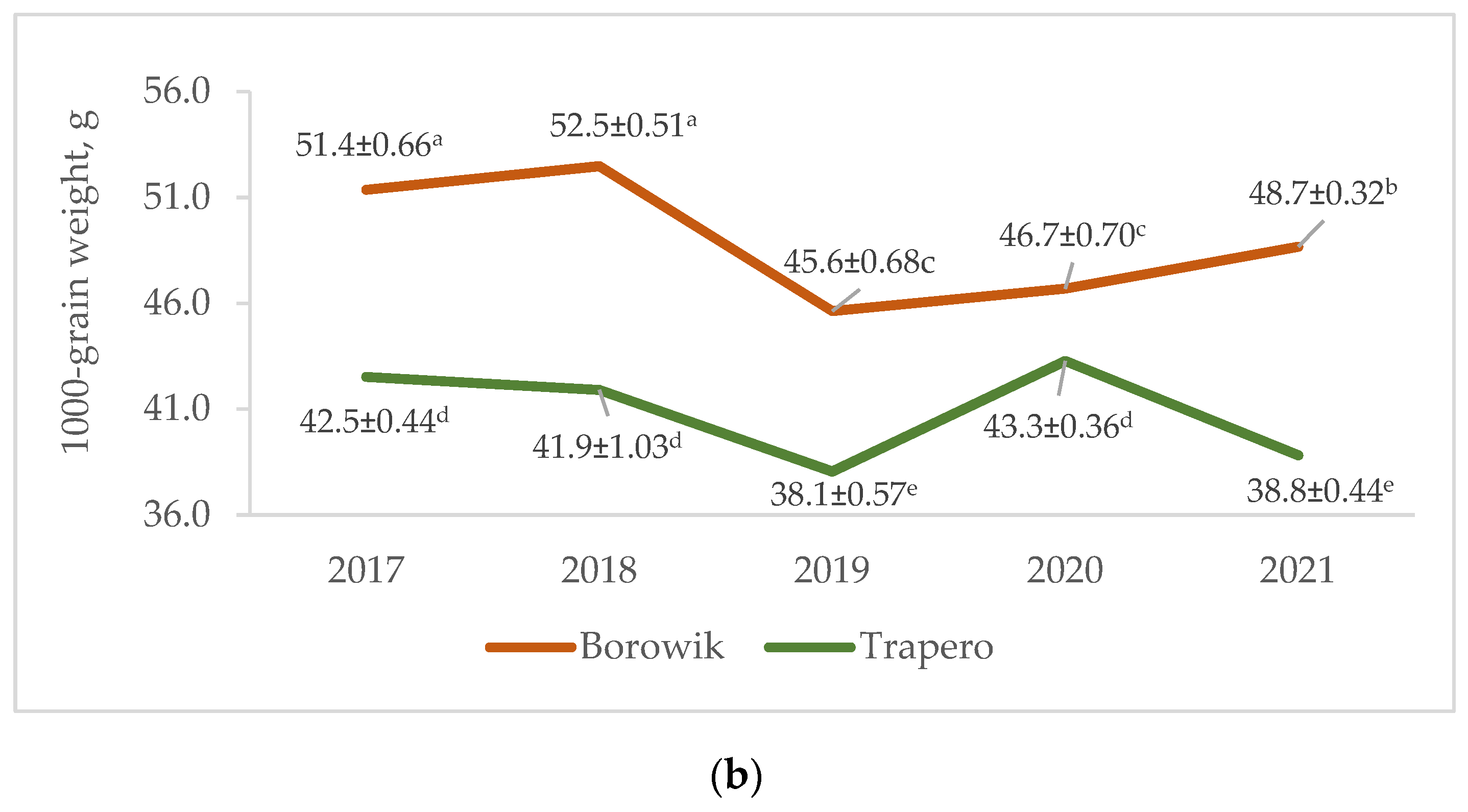 Agronomy 13 01589 g003b