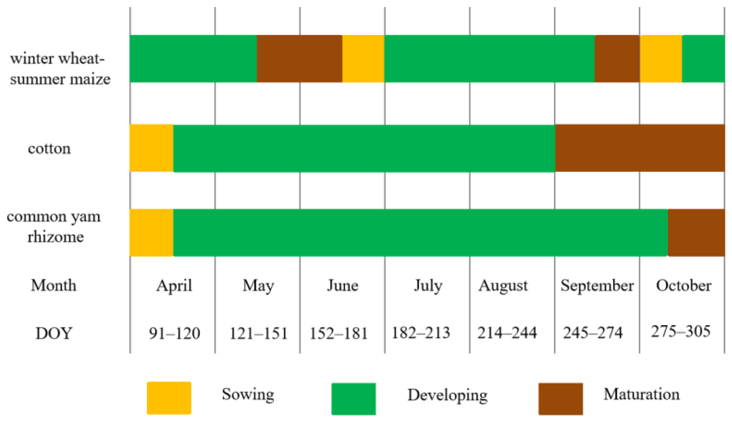 Agronomy Free FullText InSeason Crop Type Detection by Combing