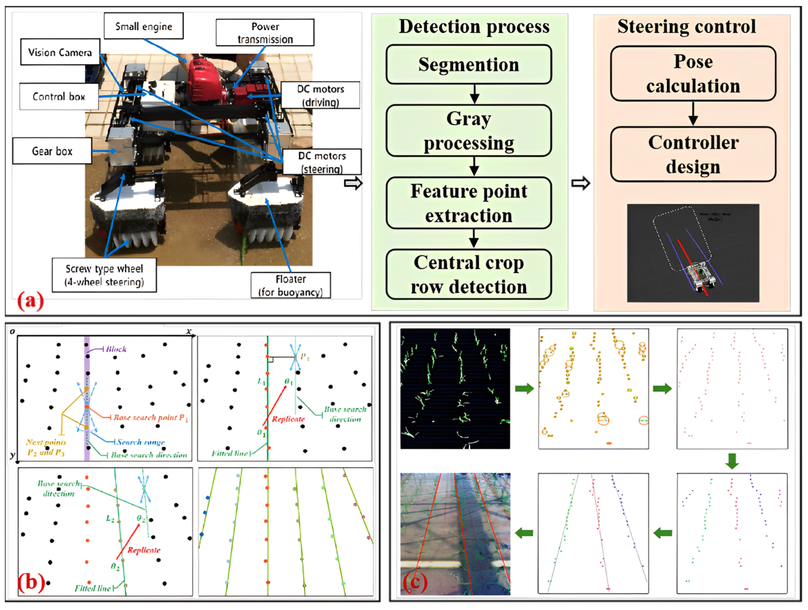 Row Detection BASED Navigation and Guidance for Agricultural