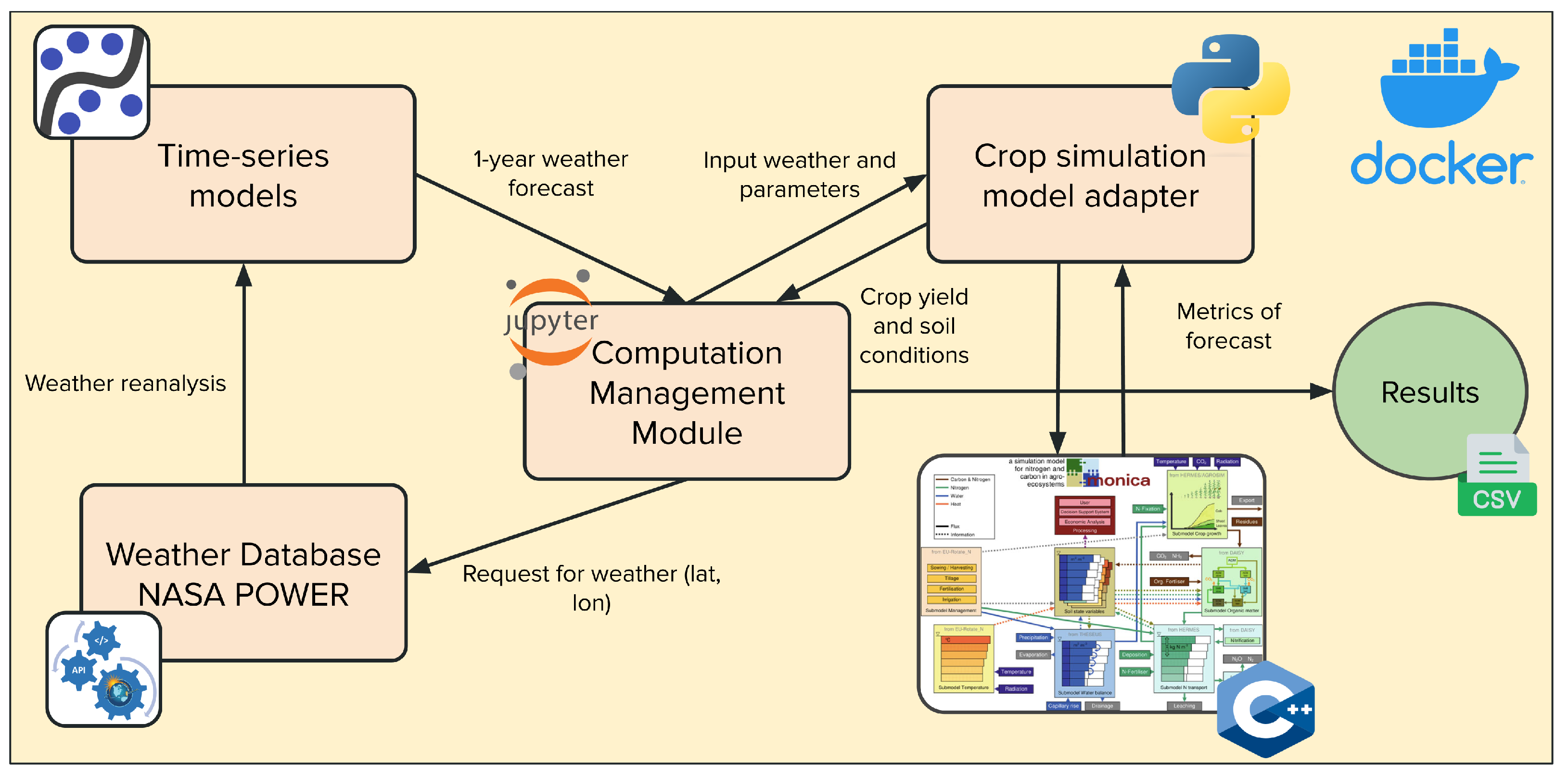 Agronomy | Free Full-Text | Soil Dynamics and Crop Yield Modeling Using ...